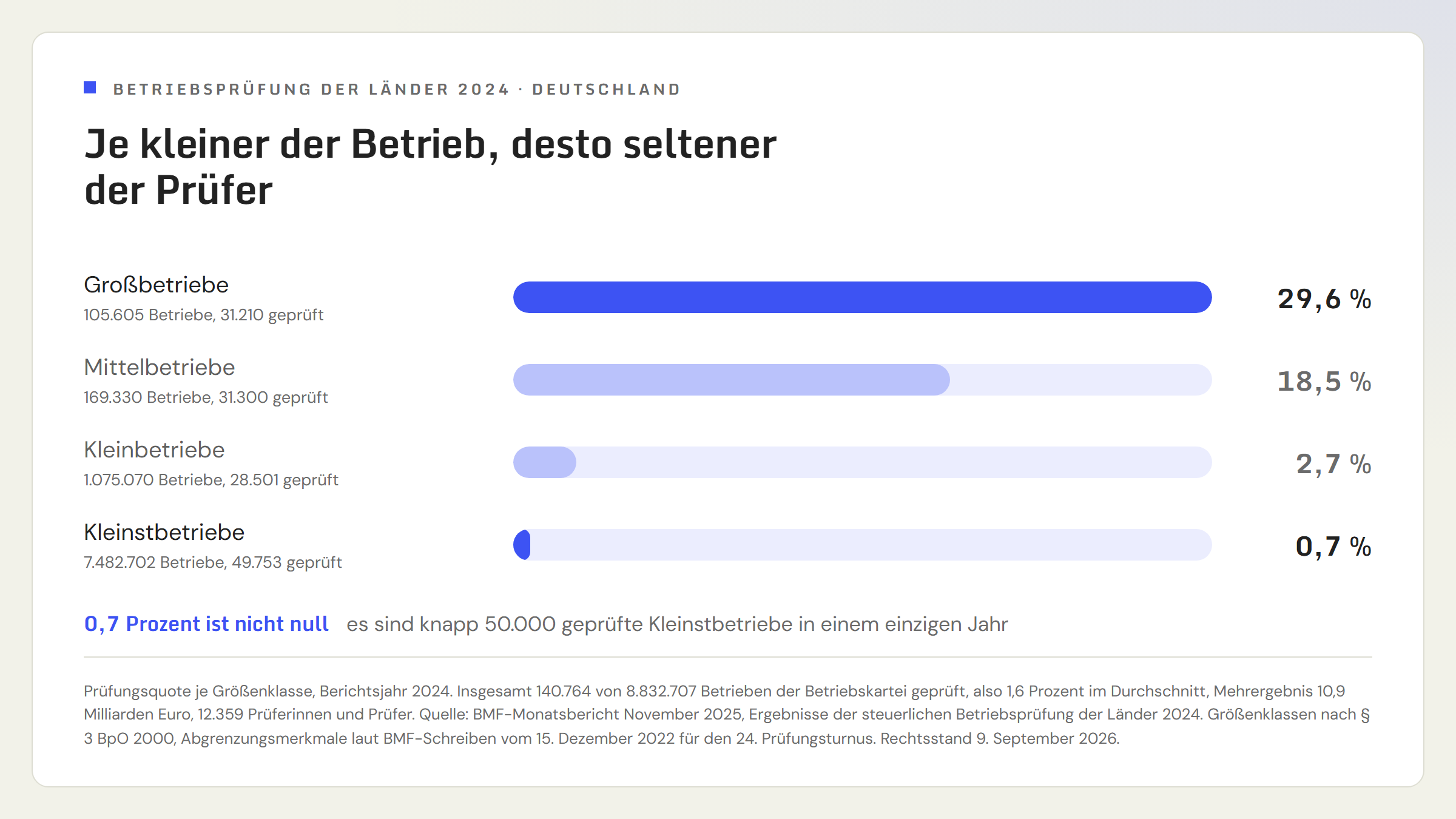 Balkengrafik der Prüfungsquote der deutschen Länder im Jahr 2024 nach Größenklassen: Großbetriebe 29,6 Prozent, Mittelbetriebe 18,5 Prozent, Kleinbetriebe 2,7 Prozent, Kleinstbetriebe 0,7 Prozent. Von 8.832.707 Betrieben in der Betriebskartei wurden 140.764 geprüft, das sind 1,6 Prozent im Durchschnitt.