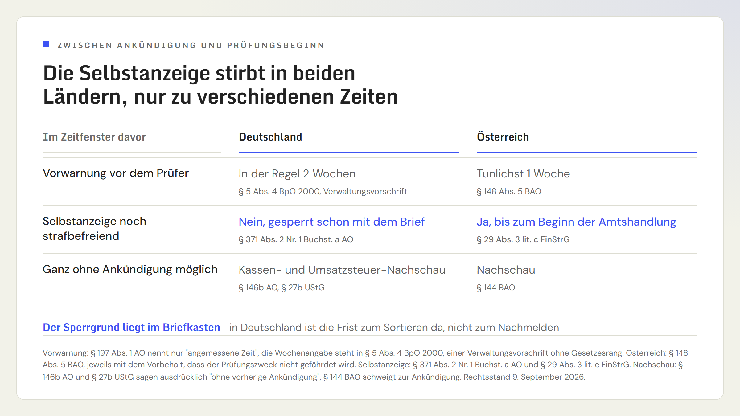 Gegenüberstellung Deutschland und Österreich zum Zeitfenster vor der Betriebsprüfung. Vorwarnung: Deutschland in der Regel 2 Wochen nach Paragraf 5 Absatz 4 BpO 2000, Österreich tunlichst eine Woche vorher nach Paragraf 148 Absatz 5 BAO. Selbstanzeige noch strafbefreiend: in Deutschland nein, gesperrt bereits mit Bekanntgabe der Prüfungsanordnung nach Paragraf 371 Absatz 2 Nummer 1 Buchstabe a AO, in Österreich ja, aber nur bis zum Beginn der Amtshandlung nach Paragraf 29 Absatz 3 Buchstabe c FinStrG. Prüfung ohne jede Ankündigung: Deutschland Kassen-Nachschau nach Paragraf 146b AO und Umsatzsteuer-Nachschau nach Paragraf 27b UStG, Österreich Nachschau nach Paragraf 144 BAO.