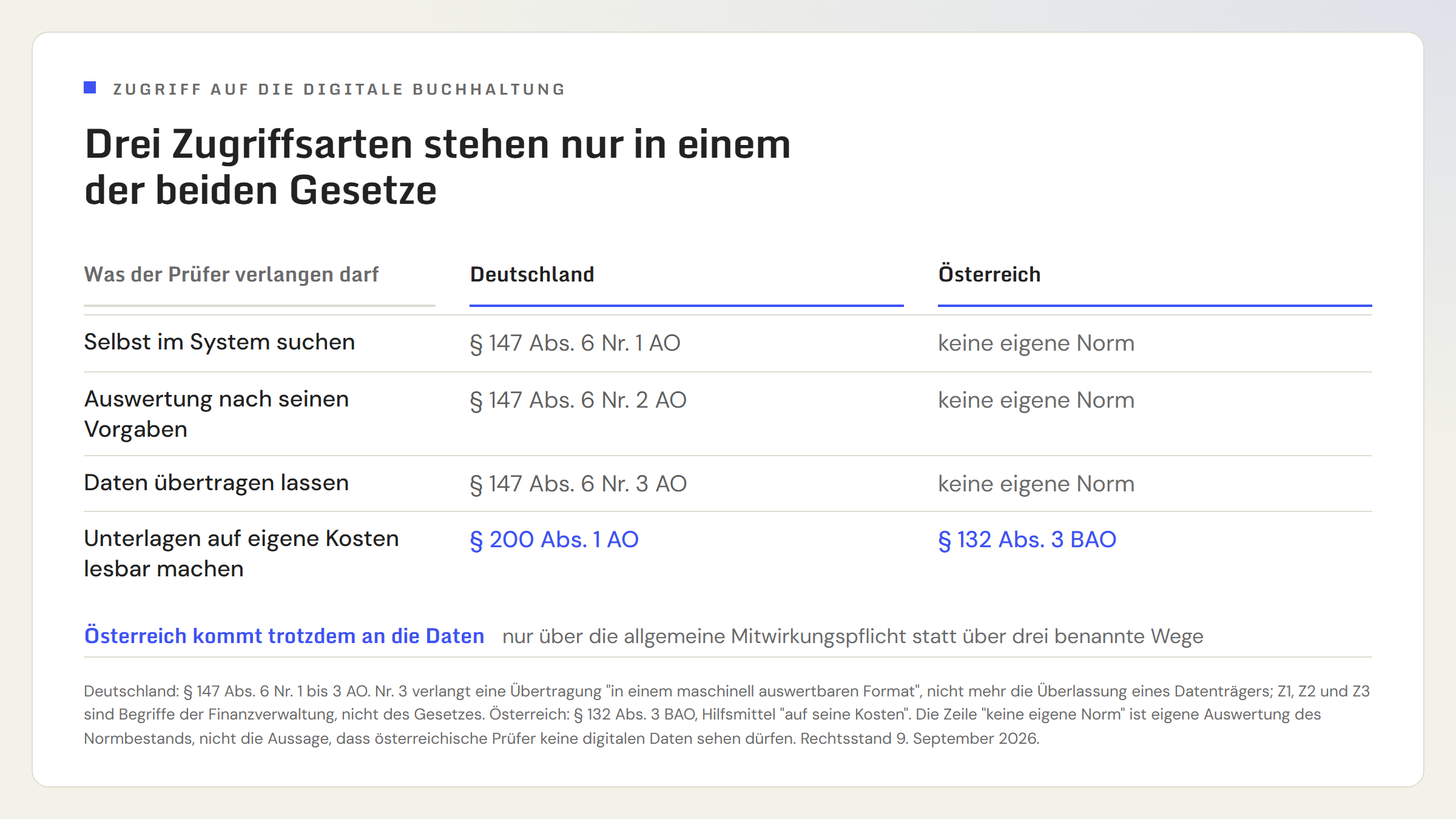 Gegenüberstellung des Datenzugriffs in der Betriebsprüfung. Deutschland regelt drei Zugriffsarten ausdrücklich im Gesetz: selbst im System suchen nach Paragraf 147 Absatz 6 Nummer 1 AO, Auswertung nach Vorgaben der Behörde verlangen nach Nummer 2, Daten maschinell auswertbar übertragen lassen nach Nummer 3. Österreich hat für alle drei keine eigene Norm in der BAO. Beide Länder verlangen, dass der Betrieb die Unterlagen auf eigene Kosten lesbar macht, in Deutschland über die Mitwirkungspflicht nach Paragraf 200 Absatz 1 AO, in Österreich nach Paragraf 132 Absatz 3 BAO.