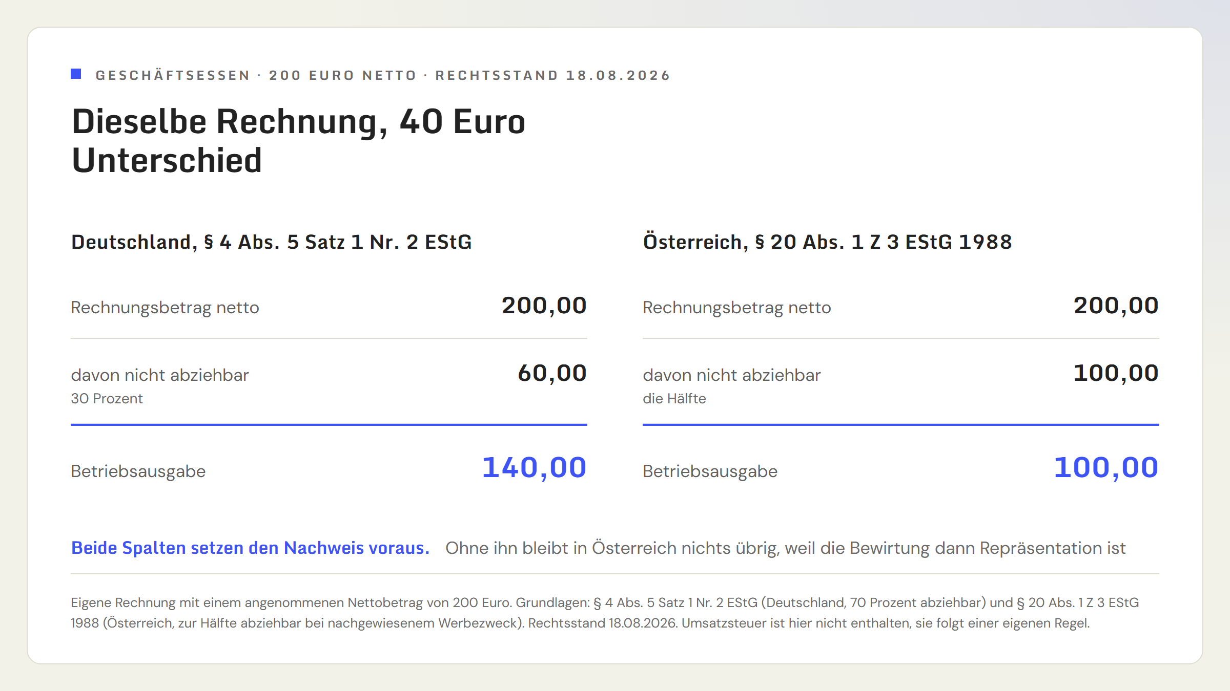 Gegenrechnung für ein Geschäftsessen mit 200 Euro netto: in Deutschland sind 140 Euro Betriebsausgabe und 60 Euro nicht abziehbar, in Österreich sind 100 Euro Betriebsausgabe und 100 Euro nicht abziehbar. Der Unterschied zwischen beiden Ländern beträgt 40 Euro je 200 Euro Rechnungsbetrag.