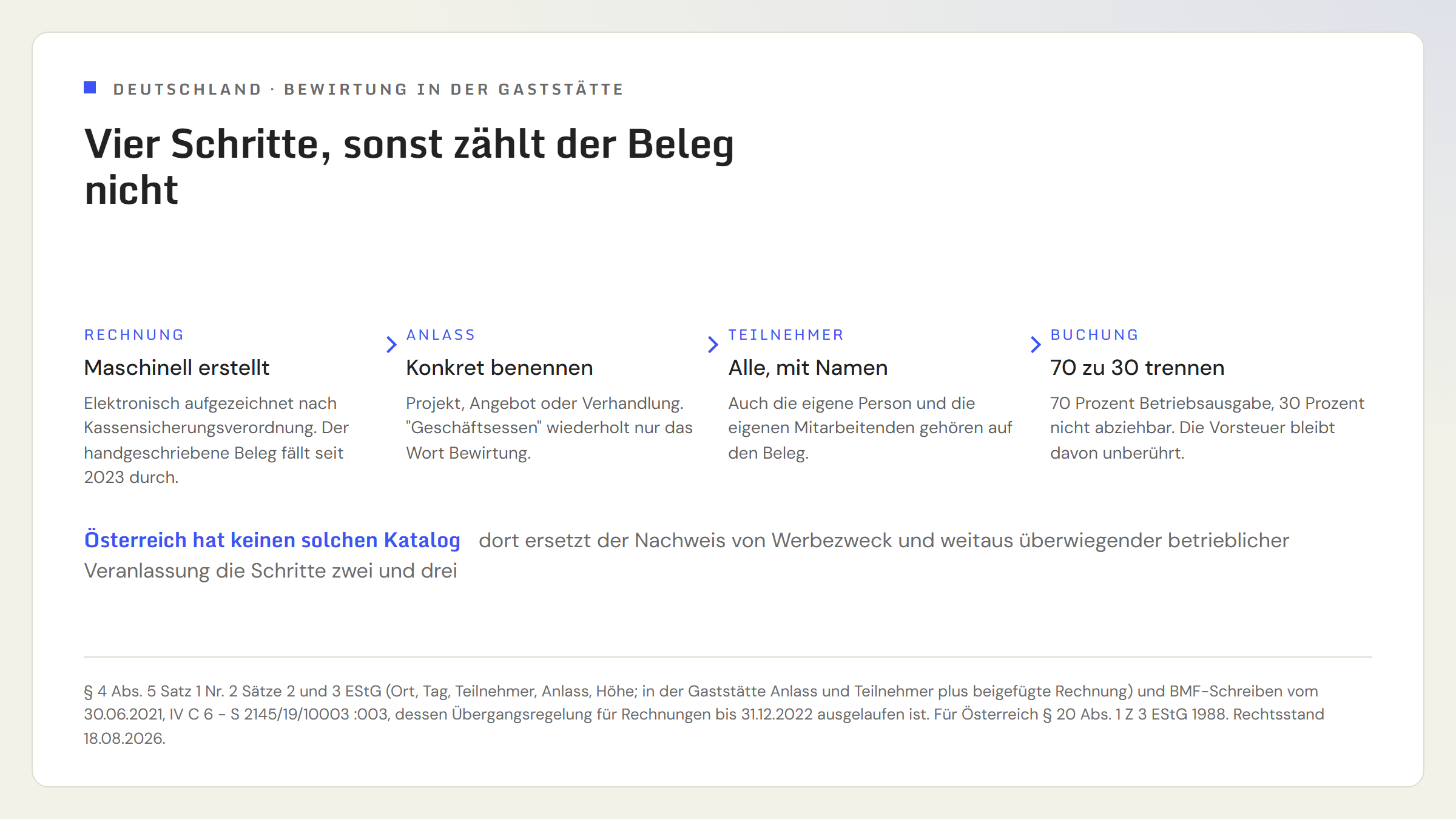 Ablaufgrafik in vier Schritten für den Bewirtungsbeleg in Deutschland: erstens Rechnung nach Kassensicherungsverordnung maschinell erstellt, zweitens Anlass konkret benennen, drittens alle Teilnehmer namentlich notieren, viertens 70 Prozent als Betriebsausgabe buchen und 30 Prozent als nicht abziehbar. In Österreich ersetzt der Nachweis von Werbezweck und weitaus überwiegender betrieblicher Veranlassung die Schritte zwei und drei.