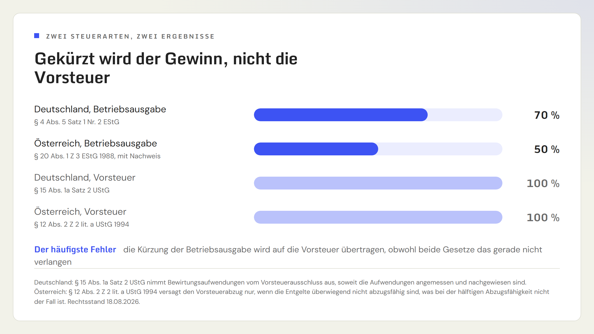 Balkengrafik mit vier Werten: einkommensteuerlich abziehbar sind in Deutschland 70 Prozent und in Österreich 50 Prozent, die Vorsteuer bleibt in beiden Ländern bei 100 Prozent, sofern die Bewirtung angemessen und nachgewiesen ist.