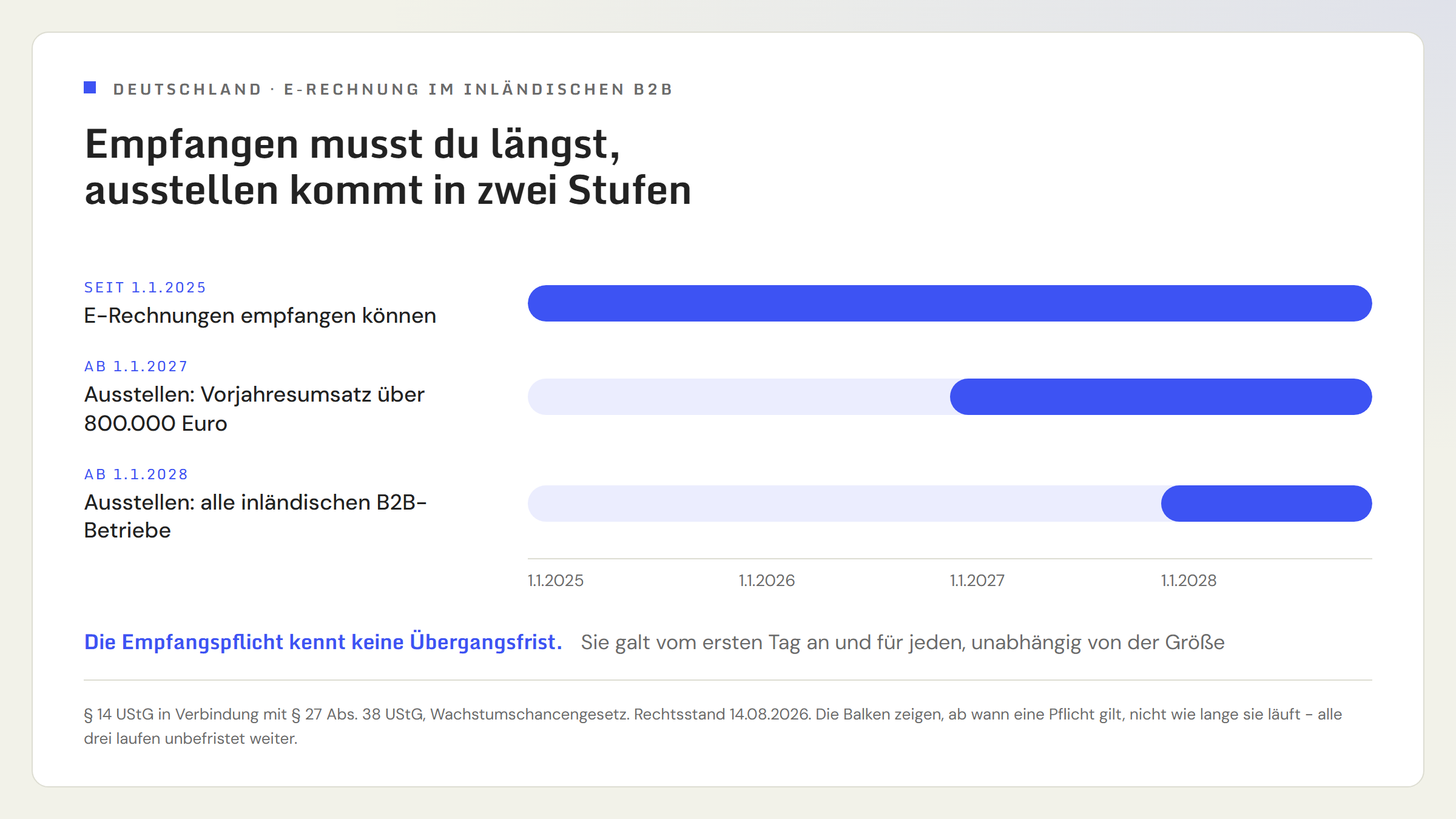 Zeitachse der deutschen E-Rechnungspflicht im inländischen B2B-Geschäft: E-Rechnungen empfangen können gilt seit 1. Januar 2025 für alle ohne Übergangsfrist. Ausstellen müssen Unternehmen mit einem Vorjahresumsatz über 800.000 Euro ab 1. Januar 2027, alle übrigen inländischen B2B-Betriebe ab 1. Januar 2028.