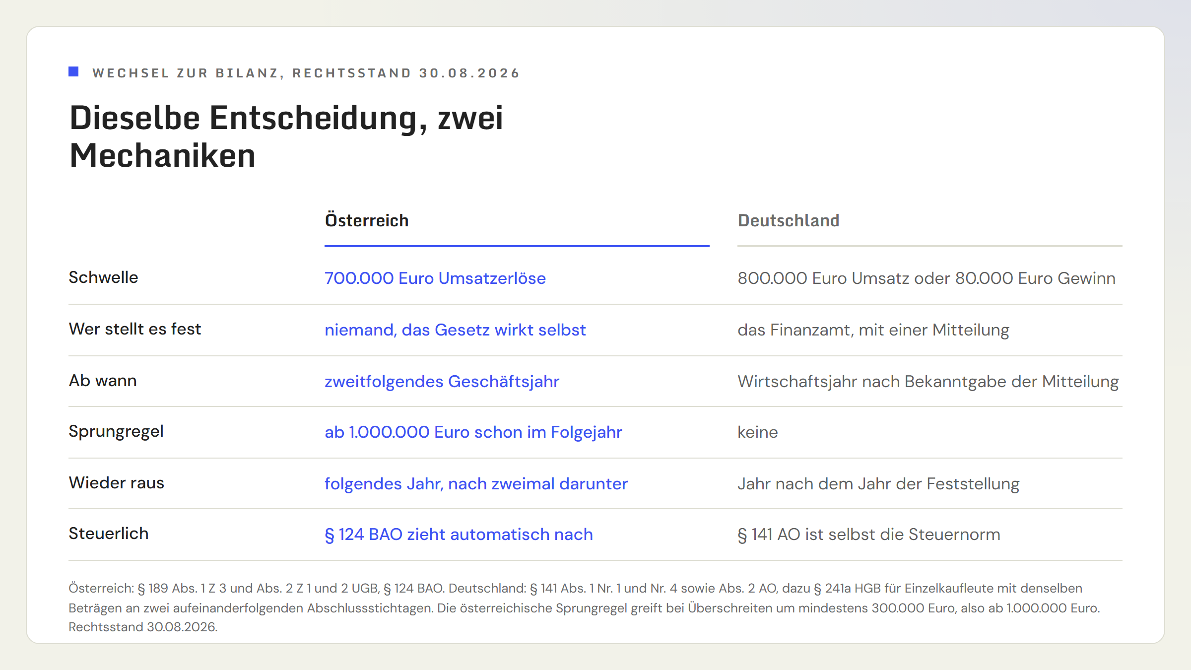 Vergleichstabelle Österreich gegen Deutschland zum Wechsel in die Bilanz: Schwelle 700.000 Euro Umsatzerlöse gegen 800.000 Euro Umsatz oder 80.000 Euro Gewinn. Festgestellt wird es in Österreich von niemandem, das Gesetz wirkt selbst, in Deutschland vom Finanzamt per Mitteilung. Beginn im zweitfolgenden Geschäftsjahr gegen Wirtschaftsjahr nach Bekanntgabe der Mitteilung. Sprungregel ab 1.000.000 Euro nur in Österreich. Ende im folgenden Jahr nach zweimal darunter gegen Jahr nach dem Jahr der Feststellung. Steuerlich zieht in Österreich Paragraf 124 BAO automatisch nach, in Deutschland ist Paragraf 141 AO selbst die Steuernorm.