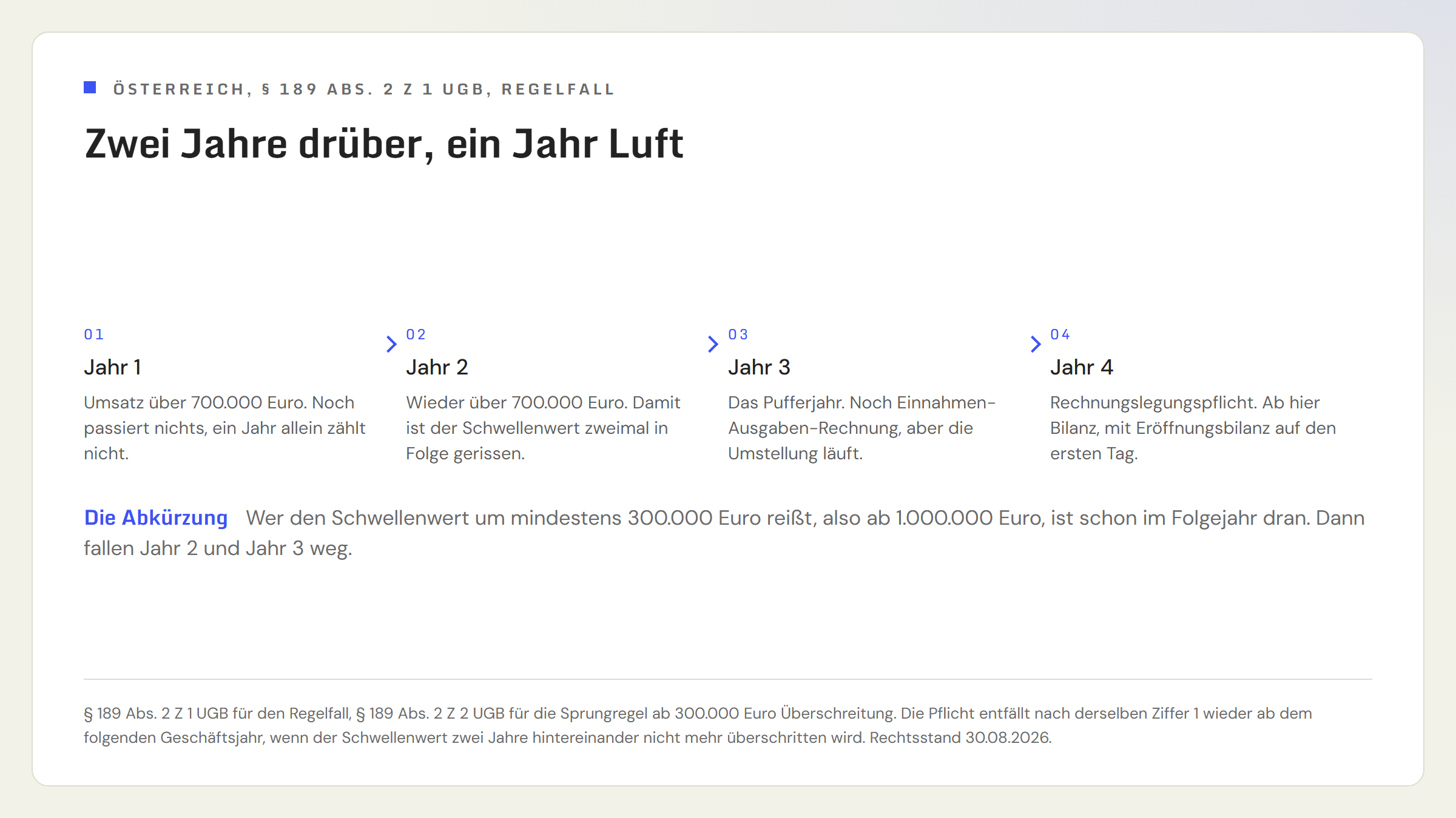Ablauf in vier Schritten zur österreichischen Rechnungslegungspflicht: Jahr 1 Umsatz über 700.000 Euro, noch keine Folge. Jahr 2 wieder über 700.000 Euro, Schwellenwert zweimal in Folge gerissen. Jahr 3 Pufferjahr, noch Einnahmen-Ausgaben-Rechnung. Jahr 4 Rechnungslegungspflicht mit Eröffnungsbilanz. Hinweis: ab 1.000.000 Euro greift die Pflicht schon im Folgejahr.