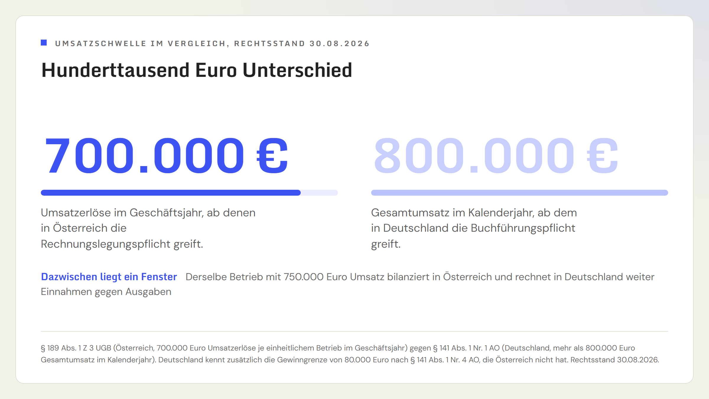 Gegenüberstellung zweier Umsatzschwellen: 700.000 Euro Umsatzerlöse im Geschäftsjahr für die Rechnungslegungspflicht in Österreich gegenüber 800.000 Euro Gesamtumsatz im Kalenderjahr für die Buchführungspflicht in Deutschland. Dazwischen liegt ein Fenster: derselbe Betrieb mit 750.000 Euro Umsatz bilanziert in Österreich und rechnet in Deutschland weiter Einnahmen gegen Ausgaben.