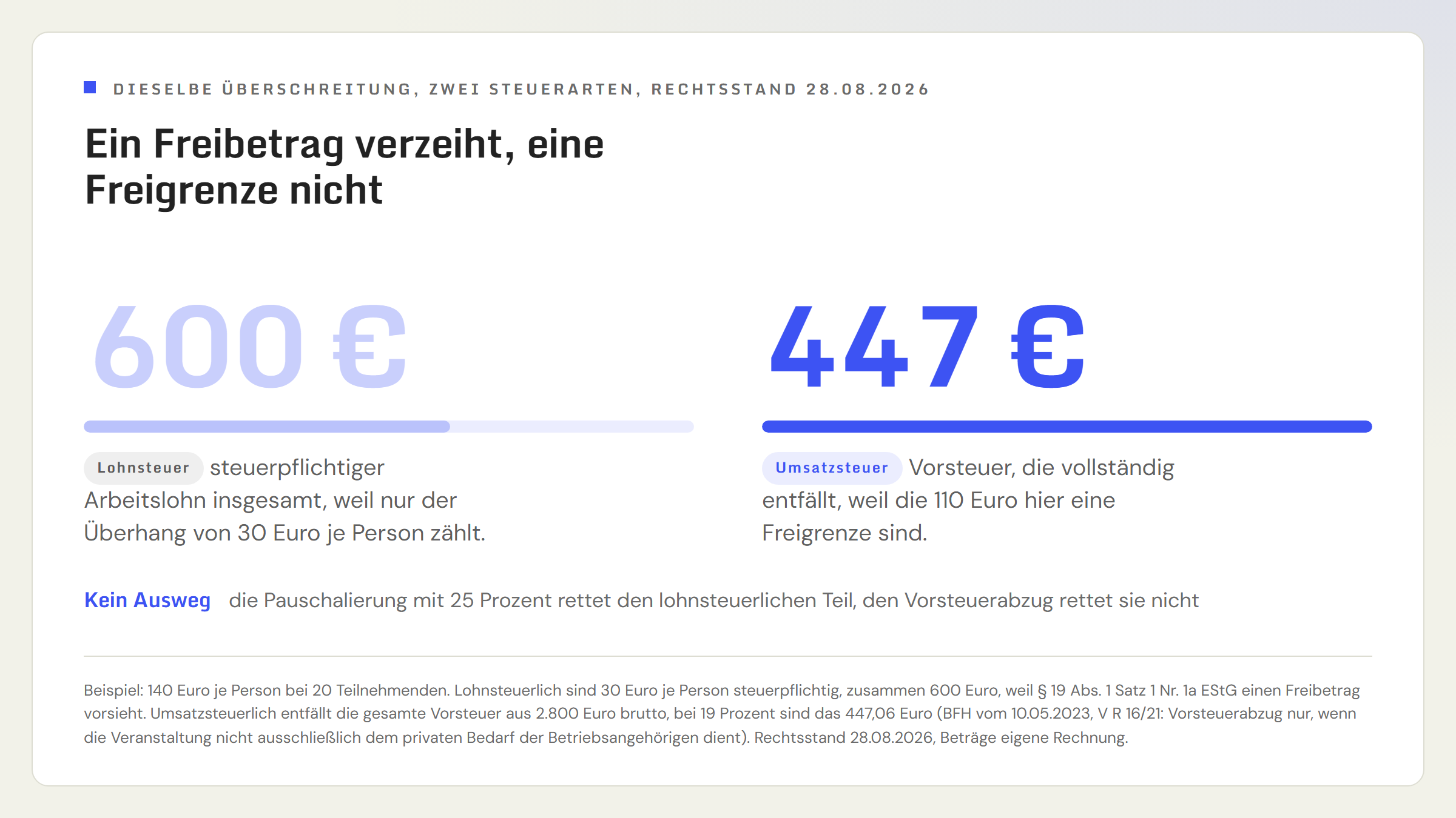 Gegenüberstellung der beiden Folgen einer Überschreitung um 30 Euro je Person bei 20 Teilnehmenden: lohnsteuerlich entsteht eine Bemessungsgrundlage von 600 Euro, weil nur der Überhang zählt, umsatzsteuerlich entfällt der Vorsteuerabzug vollständig, also 447,06 Euro aus 2.800 Euro brutto.