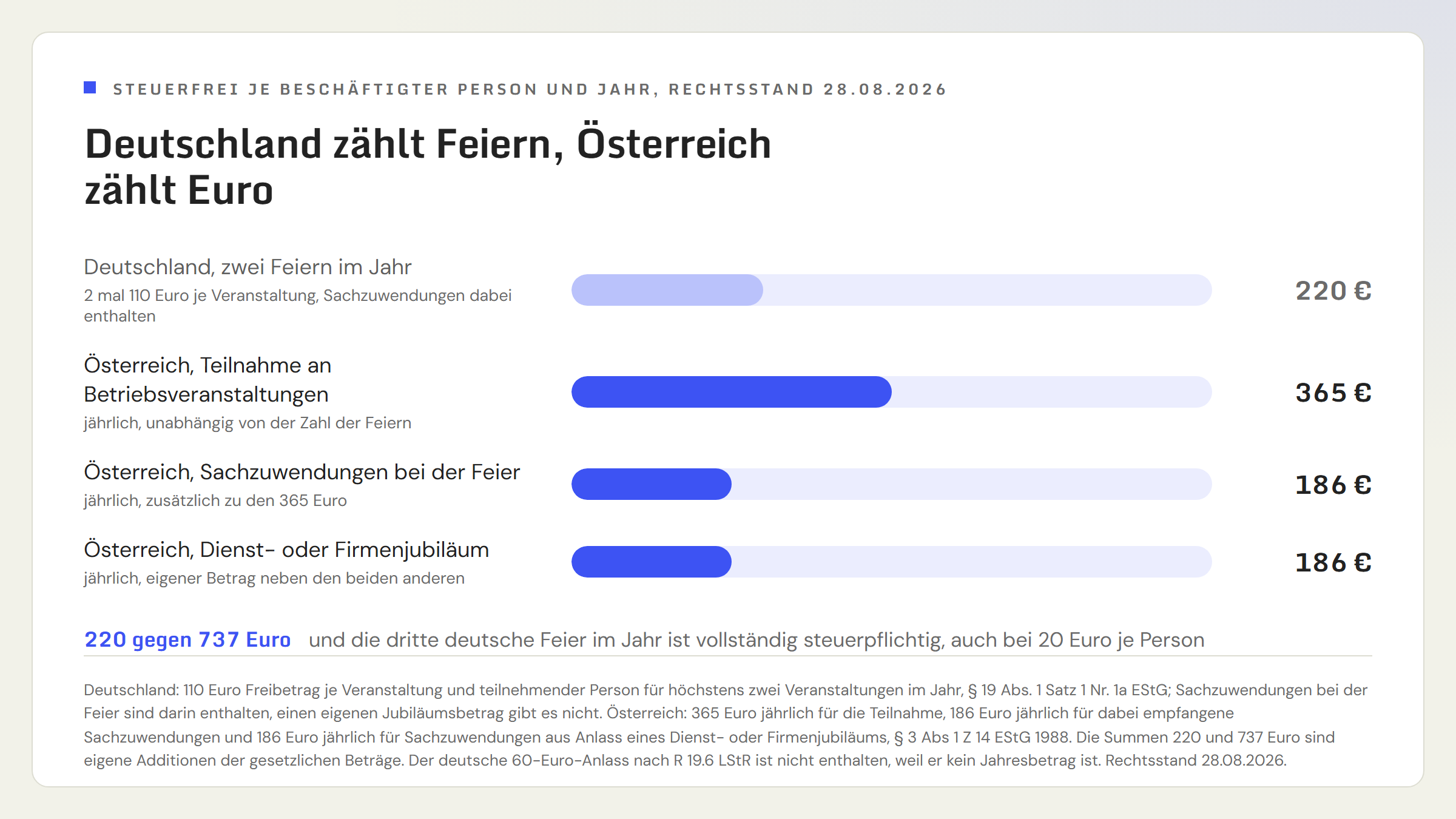 Vergleich der steuerfreien Beträge für eine beschäftigte Person mit zwei Feiern im Jahr: In Deutschland zweimal 110 Euro je Veranstaltung, zusammen 220 Euro, dazu kein eigener Jubiläumsbetrag. In Österreich 365 Euro im Jahr für die Teilnahme plus 186 Euro Sachzuwendungen bei Veranstaltungen plus 186 Euro für ein Dienst- oder Firmenjubiläum, zusammen 737 Euro.