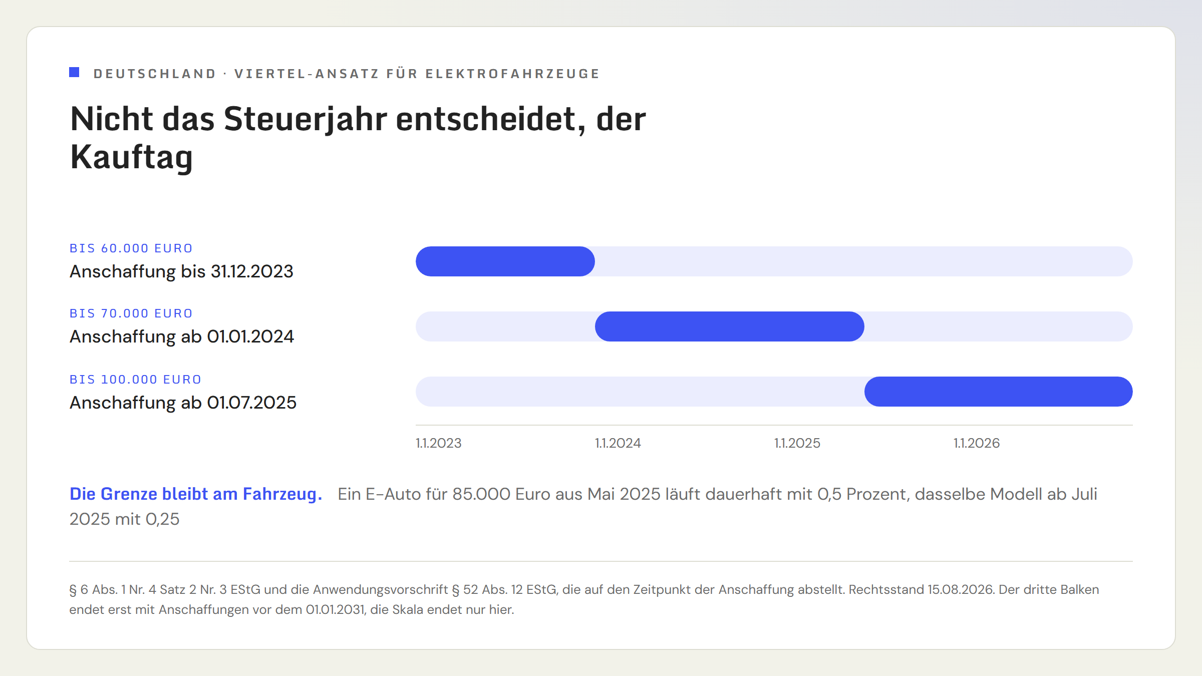 Zeitachse der deutschen Bruttolistenpreis-Grenze für den Viertel-Ansatz bei Elektrofahrzeugen: 60.000 Euro für Anschaffungen bis 31. Dezember 2023, 70.000 Euro für Anschaffungen nach dem 31. Dezember 2023, 100.000 Euro für Anschaffungen nach dem 30. Juni 2025, und die Regel gilt für Anschaffungen vor dem 1. Januar 2031.