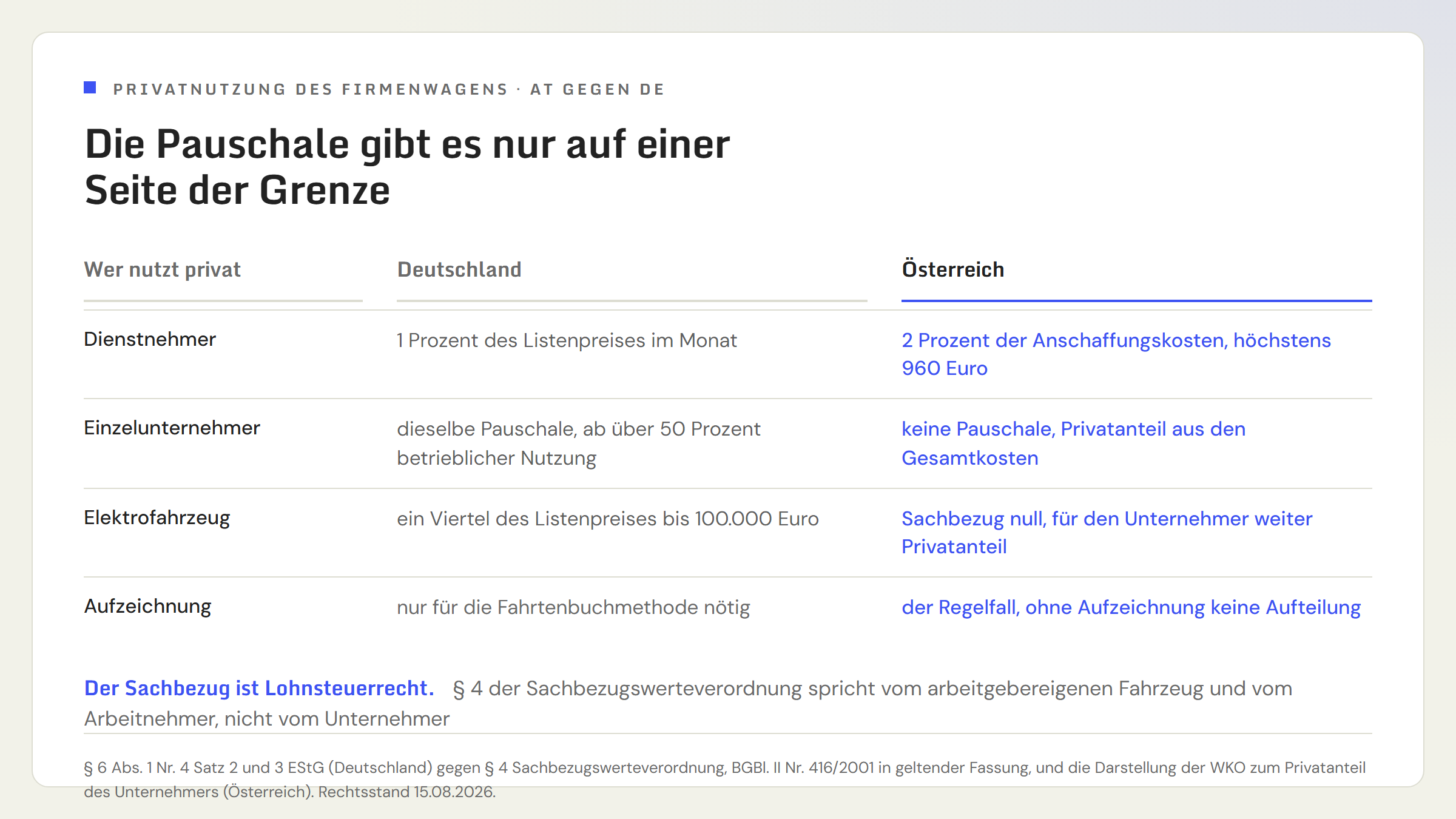 Gegenüberstellung Deutschland und Österreich: Für Dienstnehmer pauschalieren beide Länder, Deutschland mit 1 Prozent des Listenpreises, Österreich mit 2 oder 1,5 Prozent der Anschaffungskosten und einer Deckelung bei 960 beziehungsweise 720 Euro im Monat. Für Einzelunternehmer gilt in Deutschland dieselbe 1-Prozent-Pauschale, in Österreich dagegen keine Pauschale, sondern das Ausscheiden eines Privatanteils aus den tatsächlichen Gesamtkosten. Der Nachweis ist in Deutschland nur für die Fahrtenbuchmethode nötig, in Österreich für den Regelfall.
