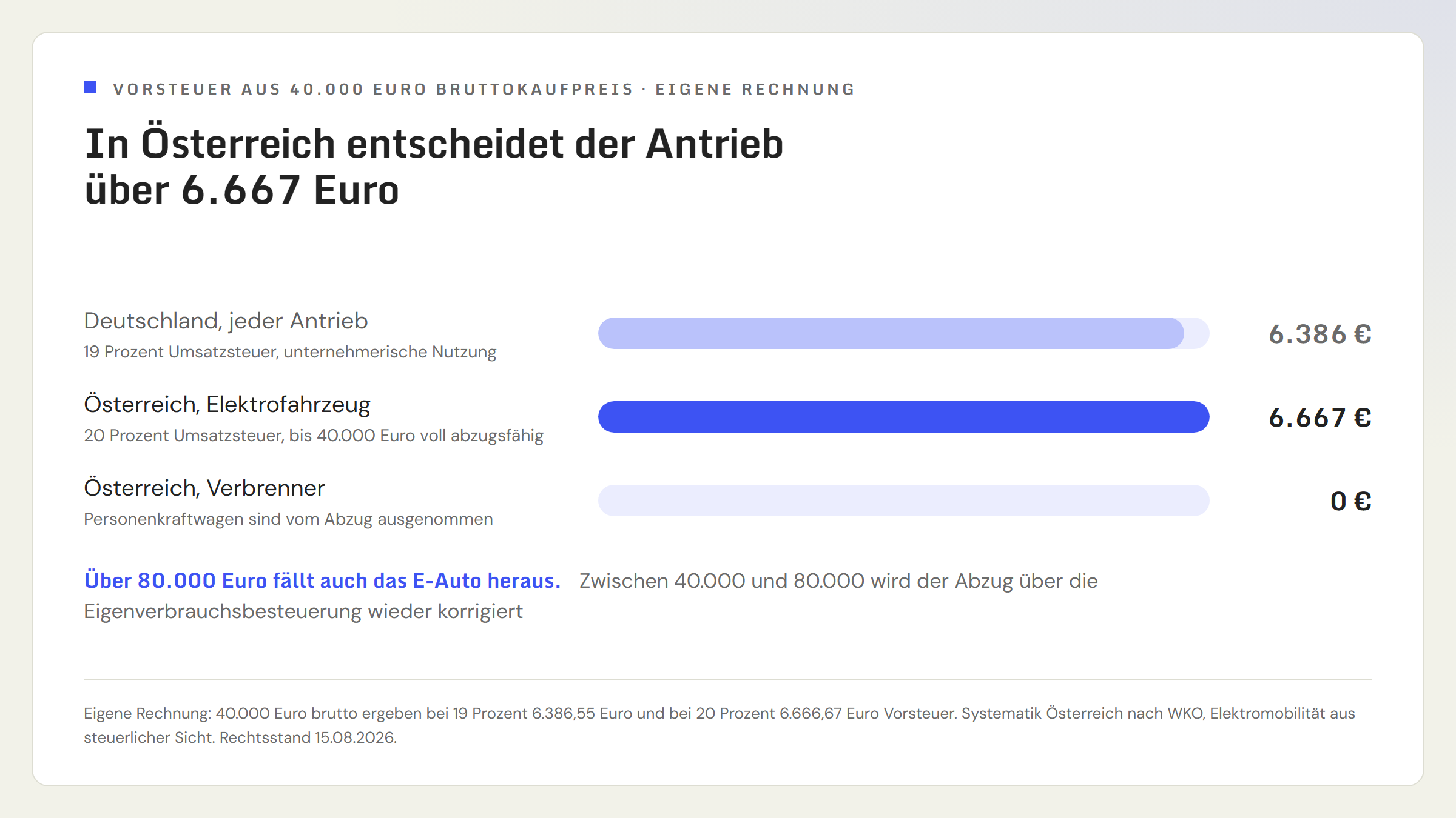 Vergleich der Vorsteuer aus einem Fahrzeugkauf über 40.000 Euro brutto: In Deutschland sind es bei 19 Prozent Umsatzsteuer 6.386 Euro, unabhängig vom Antrieb. In Österreich sind es bei einem Elektrofahrzeug bei 20 Prozent Umsatzsteuer 6.667 Euro und bei einem Verbrenner 0 Euro.