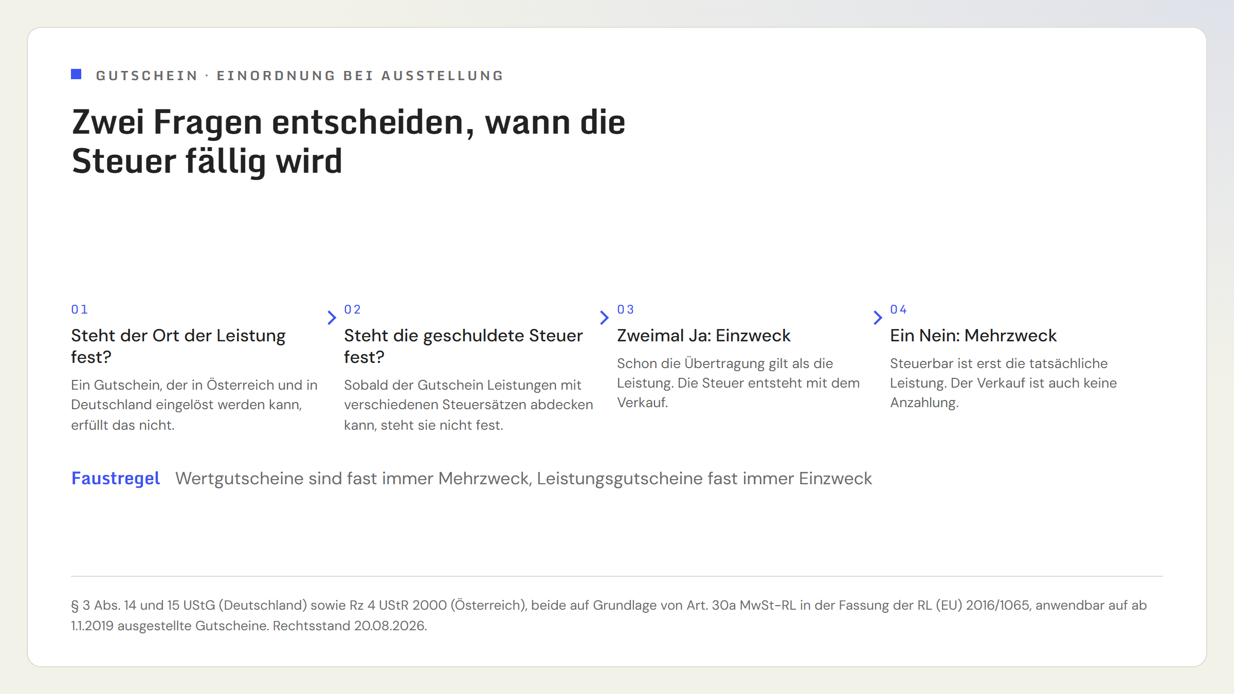 Ablaufgrafik mit zwei Prüfschritten: Erstens, steht der Ort der Leistung bei Ausstellung des Gutscheins fest? Zweitens, steht die geschuldete Umsatzsteuer bei Ausstellung fest, also der Steuersatz? Nur wenn beide Antworten Ja lauten, ist es ein Einzweck-Gutschein und die Steuer entsteht sofort. Sobald eine Antwort Nein lautet, ist es ein Mehrzweck-Gutschein und die Steuer entsteht erst bei der Einlösung.