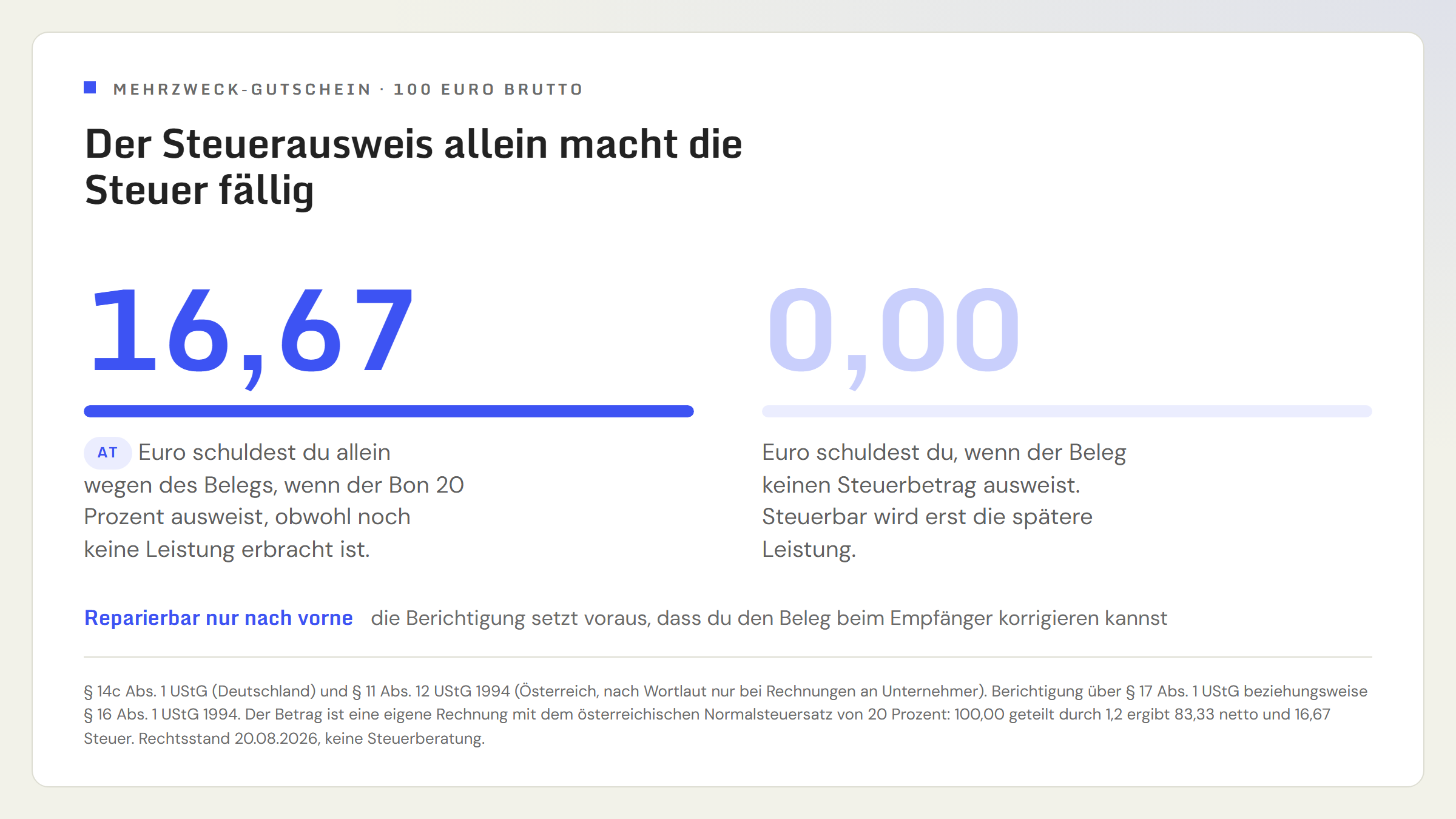 Gegenüberstellung von zwei Belegen für denselben Mehrzweck-Gutschein über 100 Euro brutto. Links der Beleg mit ausgewiesenen 20 Prozent Umsatzsteuer: 16,67 Euro sind geschuldet, obwohl noch keine Leistung erbracht wurde. Rechts derselbe Beleg ohne Steuerausweis: 0,00 Euro sind geschuldet, steuerbar wird erst die spätere Leistung. Die 16,67 Euro entstehen allein durch den Steuerausweis auf dem Beleg.