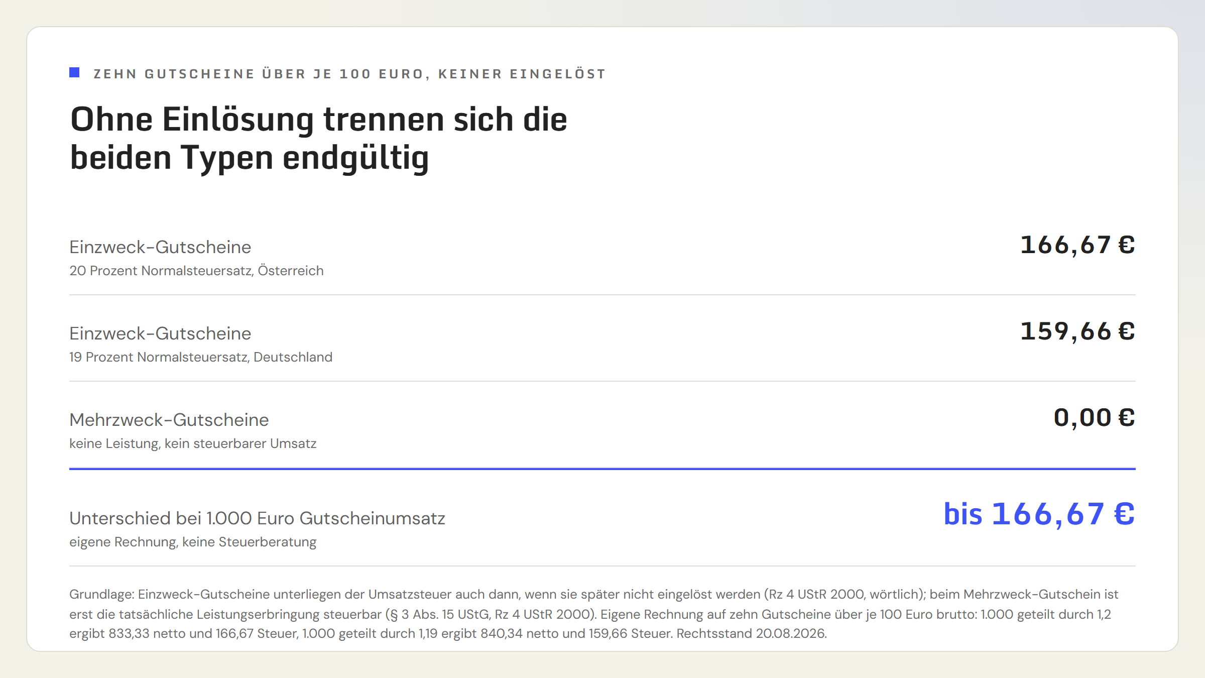 Gegenrechnung für zehn nie eingelöste Gutscheine über je 100 Euro, also 1.000 Euro Umsatz. Als Einzweck-Gutscheine sind bei 20 Prozent österreichischem Normalsteuersatz 166,67 Euro Umsatzsteuer abzuführen, bei 19 Prozent deutschem Steuersatz 159,66 Euro. Als Mehrzweck-Gutscheine sind es 0 Euro, weil ohne Einlösung keine Leistung erbracht wurde.