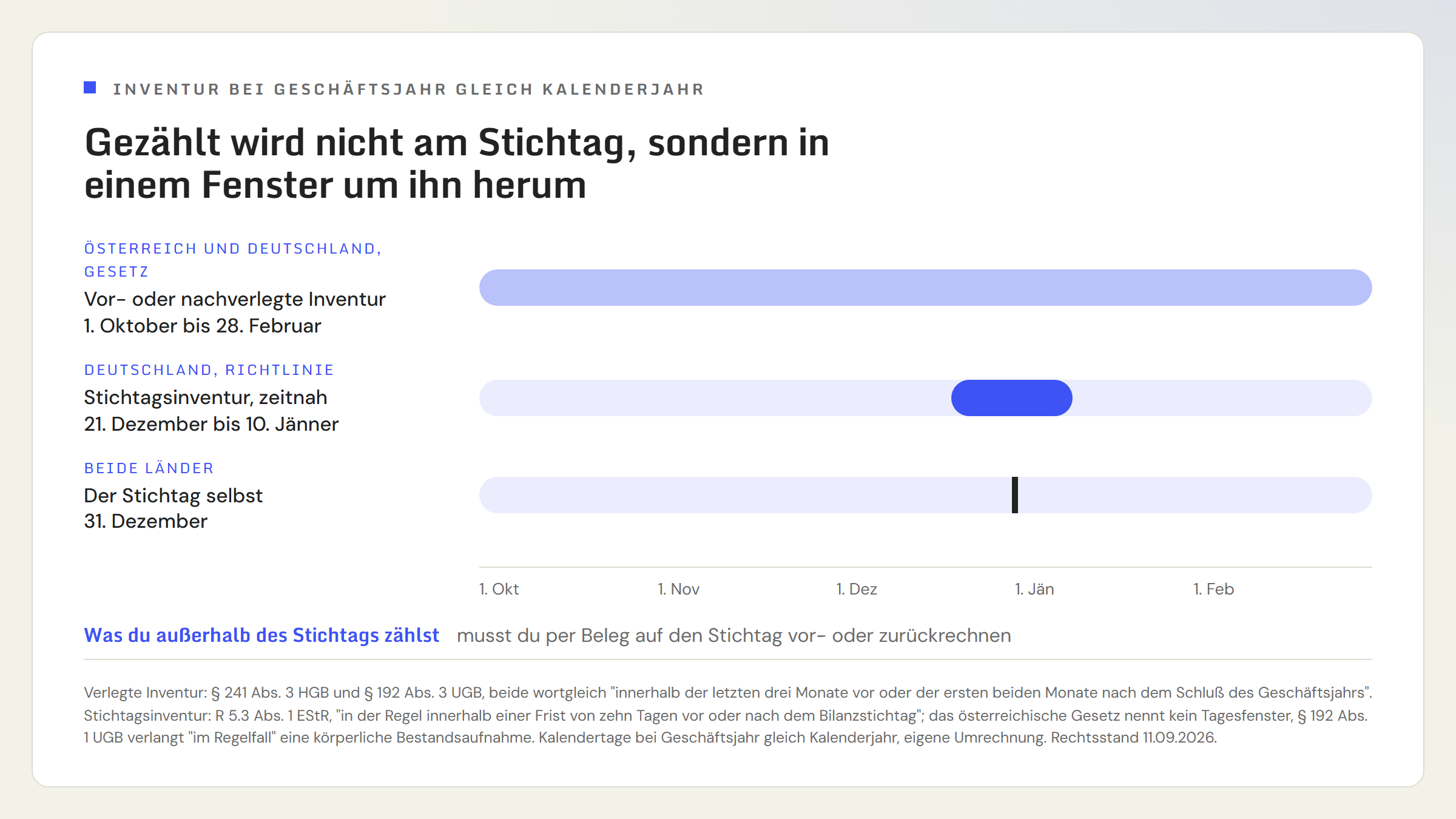 Zeitachse von Anfang Oktober bis Ende Februar mit der Überschrift 'Gezählt wird nicht am Stichtag, sondern in einem Fenster um ihn herum'. Erste Zeile, Österreich und Deutschland, Gesetz: vor- oder nachverlegte Inventur vom 1. Oktober bis 28. Februar, ein Balken über die ganze Achse. Zweite Zeile, Deutschland, Richtlinie: Stichtagsinventur zeitnah vom 21. Dezember bis 10. Jänner, ein kurzer Balken um den Jahreswechsel. Dritte Zeile, beide Länder: der Stichtag selbst am 31. Dezember als schmale Marke. Hinweis darunter: Was du außerhalb des Stichtags zählst, musst du per Beleg auf den Stichtag vor- oder zurückrechnen.