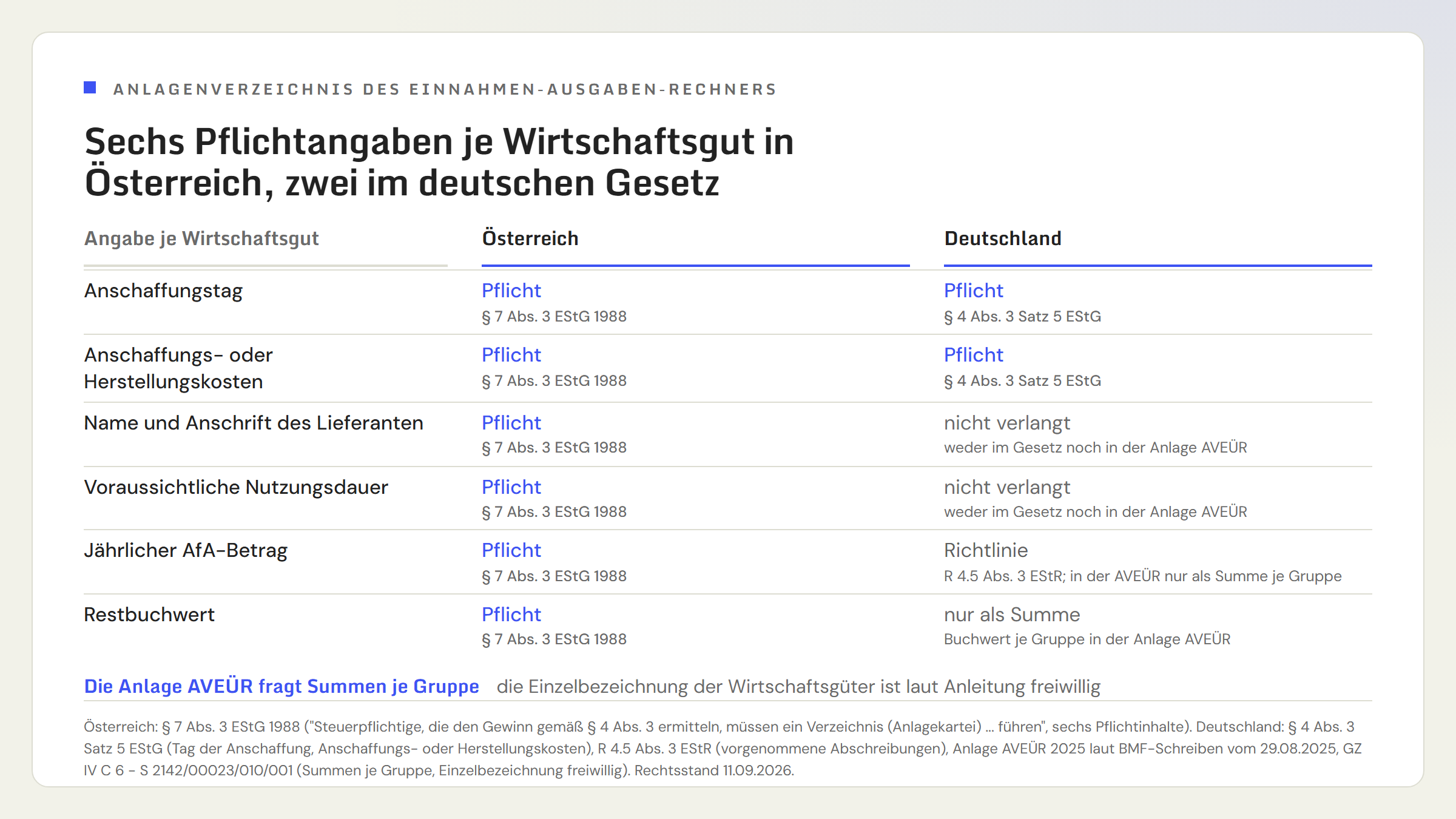 Gegenüberstellung Österreich und Deutschland in sechs Zeilen mit der Überschrift 'Sechs Pflichtangaben je Wirtschaftsgut in Österreich, zwei im deutschen Gesetz'. Anschaffungstag: Österreich Pflicht nach Paragraf 7 Absatz 3 EStG 1988, Deutschland Pflicht nach Paragraf 4 Absatz 3 Satz 5 EStG. Anschaffungs- oder Herstellungskosten: beide Pflicht. Name und Anschrift des Lieferanten: Österreich Pflicht, Deutschland nicht verlangt, weder im Gesetz noch in der Anlage AVEÜR. Voraussichtliche Nutzungsdauer: Österreich Pflicht, Deutschland nicht verlangt. Jährlicher AfA-Betrag: Österreich Pflicht, Deutschland Richtlinie R 4.5 Absatz 3 EStR, in der AVEÜR nur als Summe je Gruppe. Restbuchwert: Österreich Pflicht, Deutschland nur als Summe je Gruppe in der Anlage AVEÜR. Hinweis darunter: Die Anlage AVEÜR fragt Summen je Gruppe, die Einzelbezeichnung der Wirtschaftsgüter ist laut Anleitung freiwillig.