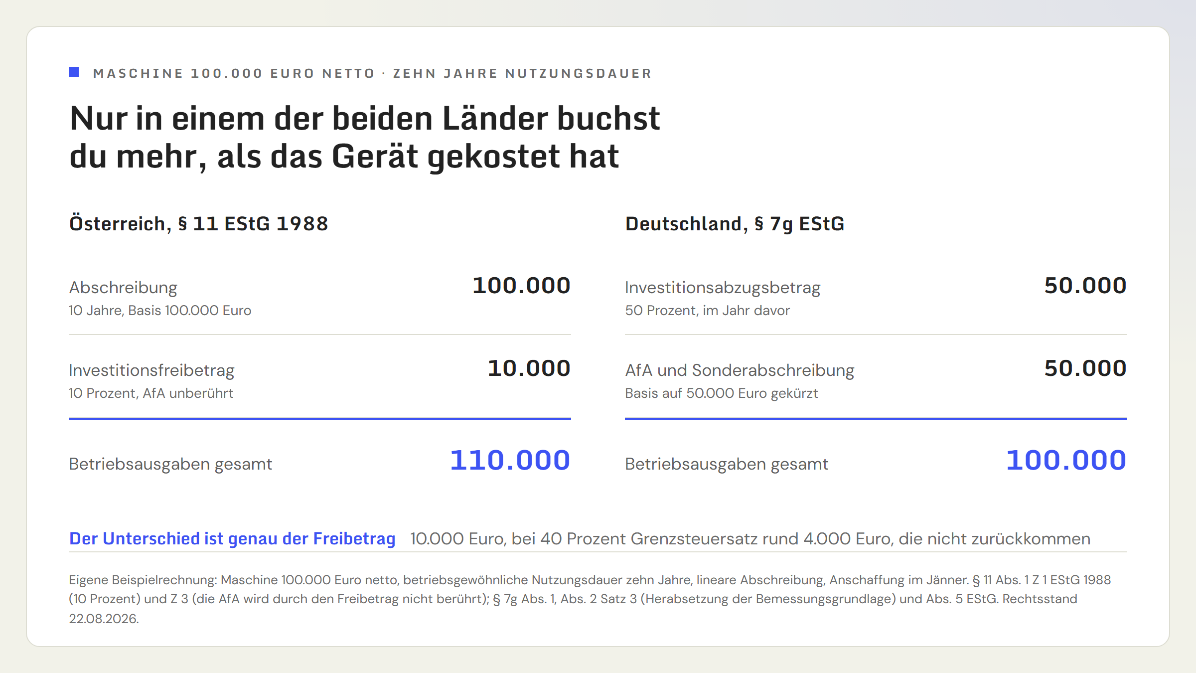 Zwei Gegenrechnungen nebeneinander für eine Maschine um 100.000 Euro über zehn Jahre Nutzungsdauer. Österreich: Abschreibung 100.000 Euro plus Investitionsfreibetrag 10.000 Euro, Summe der Betriebsausgaben 110.000 Euro. Deutschland: Investitionsabzugsbetrag 50.000 Euro plus Abschreibung von der auf 50.000 Euro gekürzten Bemessungsgrundlage, Summe der Betriebsausgaben 100.000 Euro.