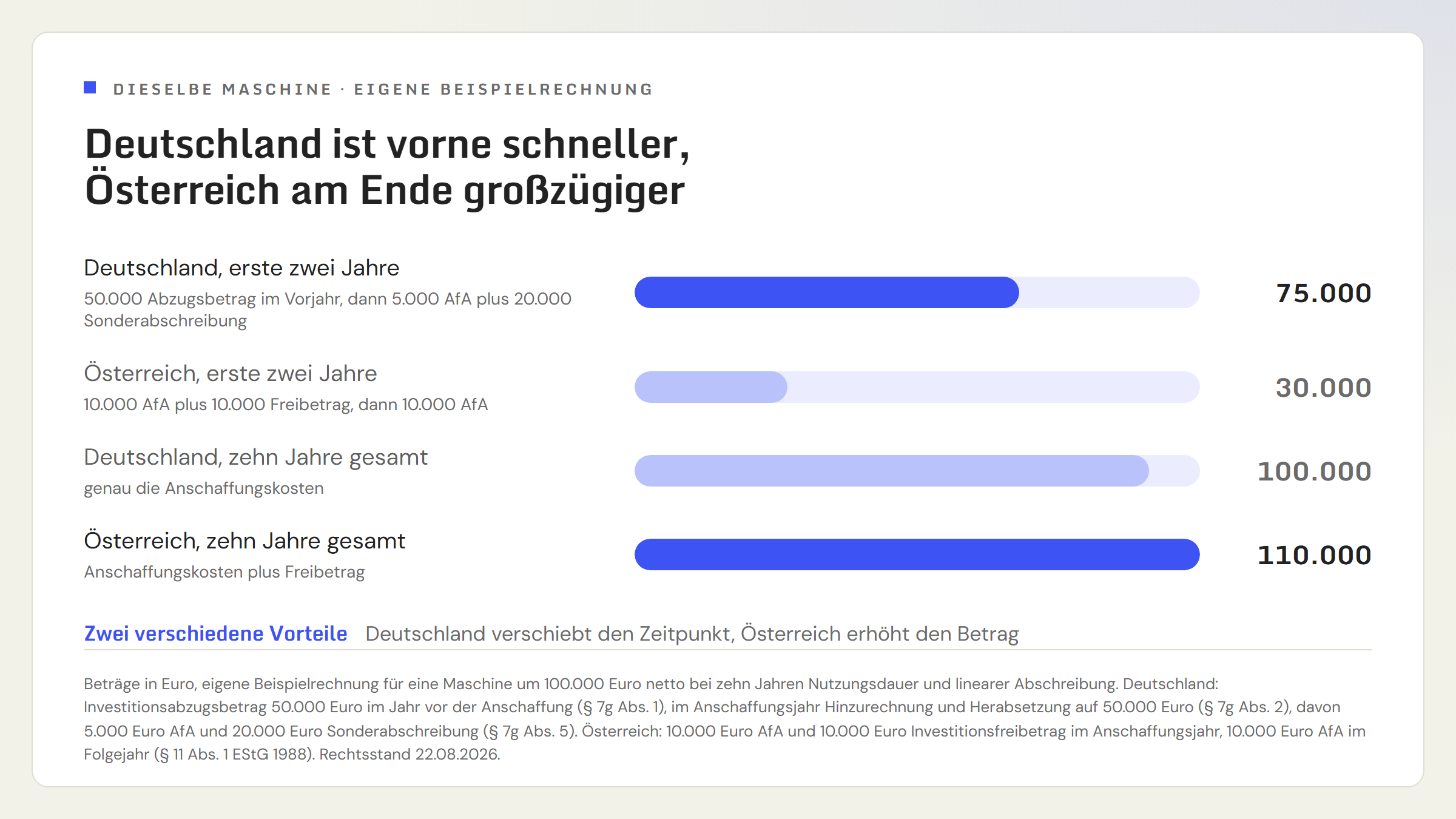Balkengrafik zum Abzug in den ersten beiden Jahren für dieselbe Maschine um 100.000 Euro. Deutschland kommt in Vorjahr und Anschaffungsjahr zusammen auf 75.000 Euro, Österreich im Anschaffungsjahr und im Folgejahr auf 30.000 Euro. Über die gesamte Nutzungsdauer liegt Österreich mit 110.000 Euro vor Deutschland mit 100.000 Euro.