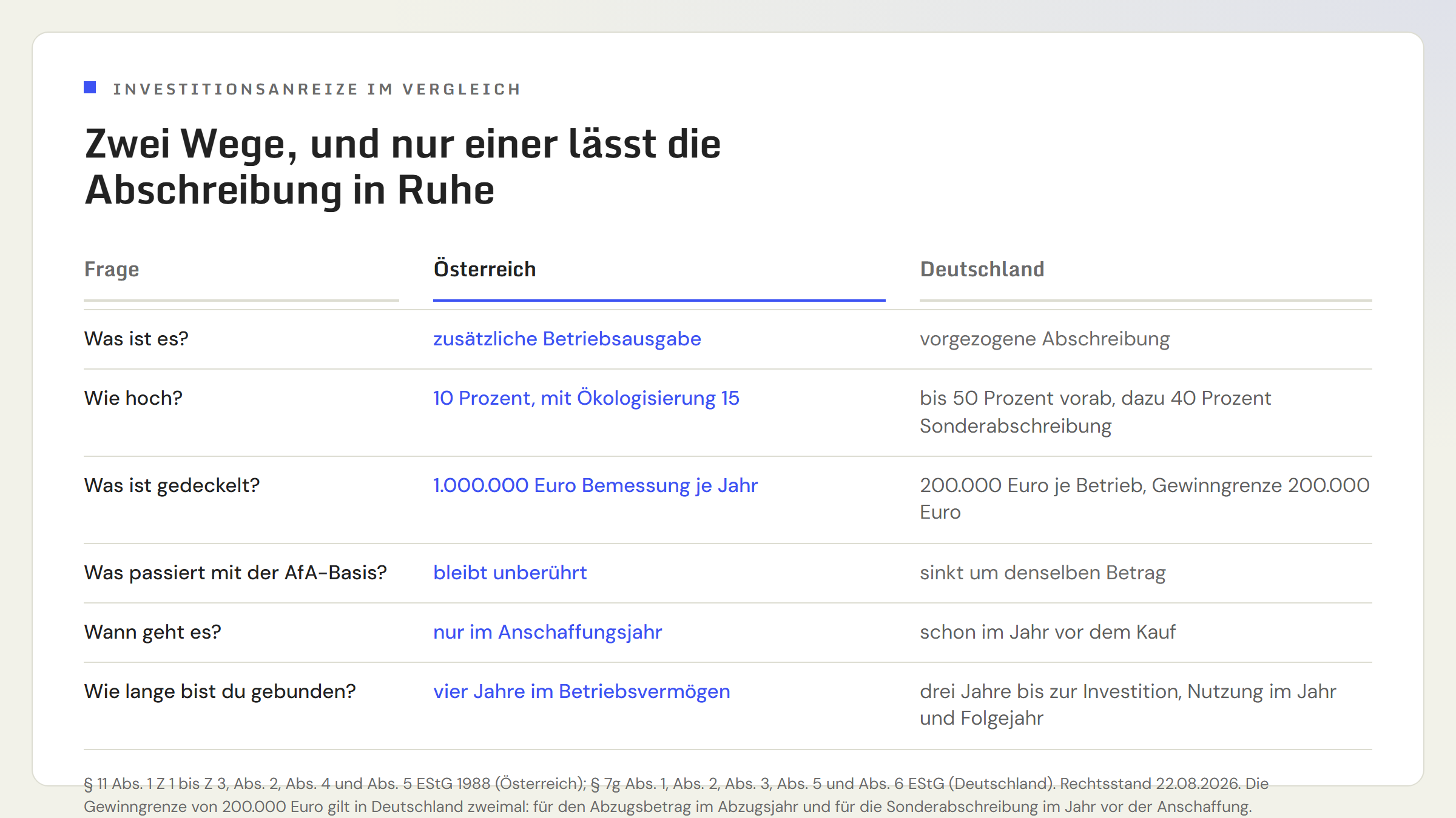 Gegenüberstellung Österreich und Deutschland in sechs Zeilen. Art der Begünstigung: zusätzliche Betriebsausgabe gegenüber vorgezogener Abschreibung. Höhe: 10 Prozent, mit Ökologisierung 15 Prozent, gegenüber 50 Prozent Investitionsabzugsbetrag plus 40 Prozent Sonderabschreibung. Deckel: 1 Million Euro Bemessungsgrundlage pro Jahr gegenüber 200.000 Euro je Betrieb in vier Jahren. Abschreibungsbasis: unberührt gegenüber gekürzt. Zeitpunkt: nur Anschaffungsjahr gegenüber schon im Jahr davor. Bindung: vier Jahre im Betriebsvermögen gegenüber drei Jahren Investitionsfrist und Nutzung im Anschaffungs- und Folgejahr.