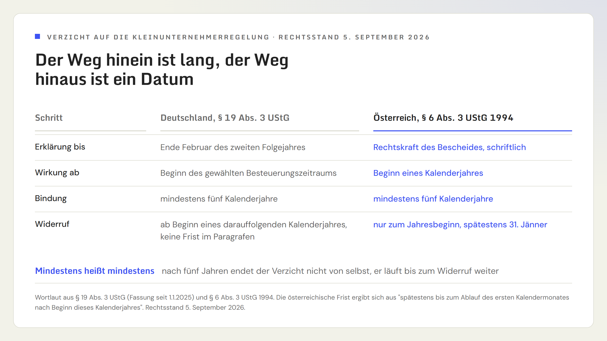 Gegenüberstellung Deutschland und Österreich: Einstieg in die Regelbesteuerung in Deutschland bis Ende Februar des zweiten Folgejahres, in Österreich schriftlich bis zur Rechtskraft des Bescheides. Wirkung jeweils ab Beginn des Kalenderjahres. Bindung in beiden Ländern mindestens fünf Kalenderjahre. Ausstieg in Deutschland ab Beginn eines darauffolgenden Kalenderjahres ohne im Paragrafen genannte Frist, in Österreich nur zum Jahresbeginn und spätestens bis 31. Jänner.