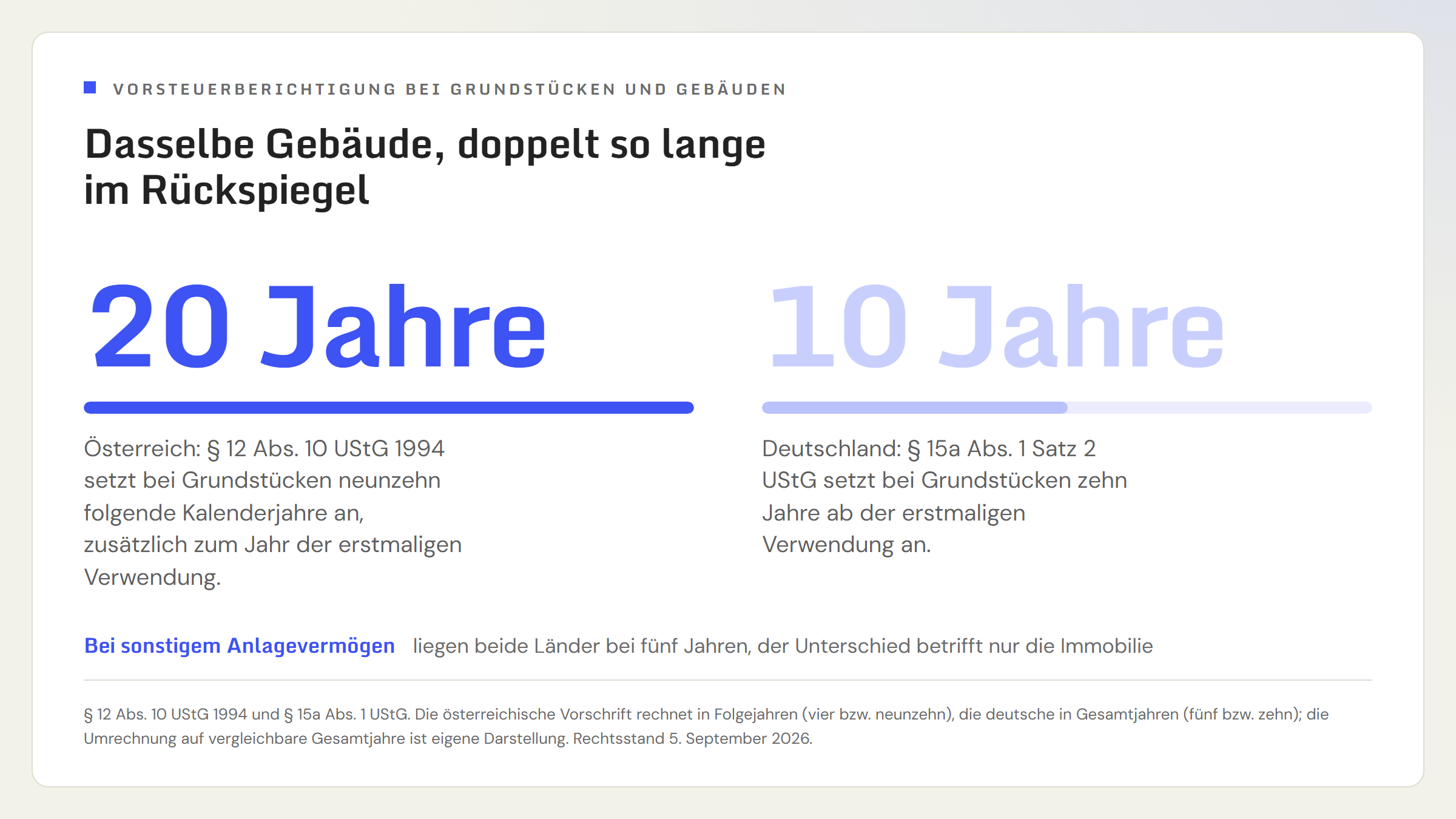 Gegenüberstellung zweier Zahlen für den Berichtigungszeitraum bei Gebäuden: in Österreich 20 Jahre nach § 12 Abs. 10 UStG 1994, in Deutschland 10 Jahre nach § 15a Abs. 1 UStG. Bei beweglichem Anlagevermögen liegen beide bei 5 Jahren.