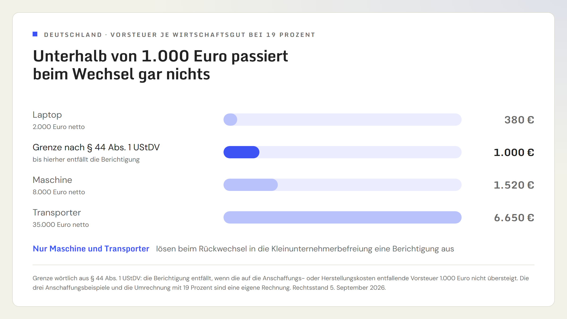 Balkengrafik mit vier Werten zur Vorsteuer je Wirtschaftsgut bei 19 Prozent: Laptop für 2.000 Euro netto ergibt 380 Euro Vorsteuer, die Grenze des § 44 Abs. 1 UStDV liegt bei 1.000 Euro, eine Maschine für 8.000 Euro netto ergibt 1.520 Euro, ein Transporter für 35.000 Euro netto ergibt 6.650 Euro. Nur die beiden oberen Werte lösen eine Vorsteuerberichtigung aus.