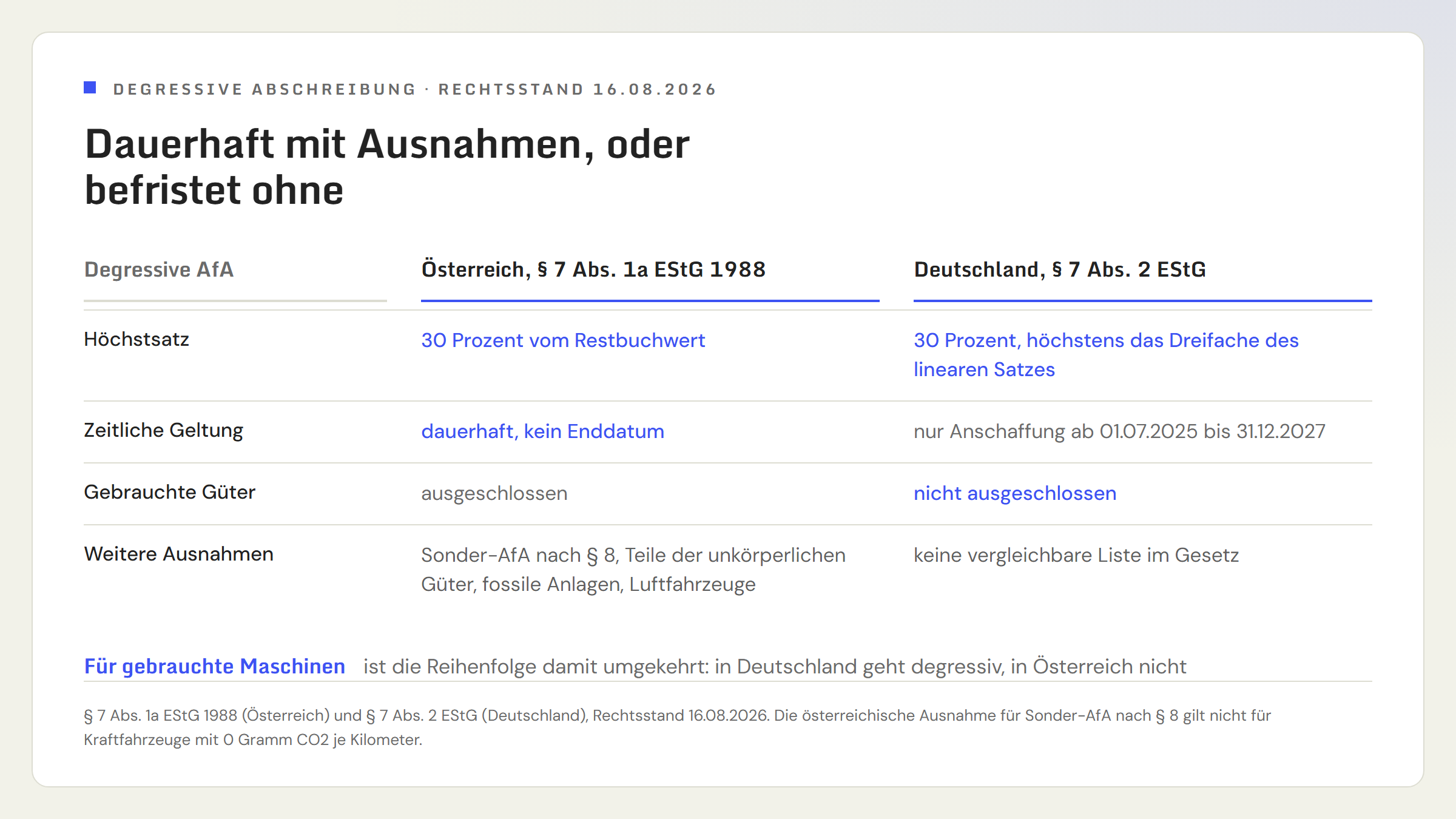 Gegenüberstellung Österreich und Deutschland bei der degressiven Abschreibung: Österreich erlaubt bis zu 30 Prozent dauerhaft nach Paragraf 7 Absatz 1a EStG 1988, schließt aber gebrauchte Wirtschaftsgüter aus. Deutschland erlaubt bis zu 30 Prozent und höchstens das Dreifache des linearen Satzes nur für Anschaffungen nach dem 30. Juni 2025 und vor dem 1. Januar 2028 nach Paragraf 7 Absatz 2 EStG, ohne Ausschluss gebrauchter Güter.