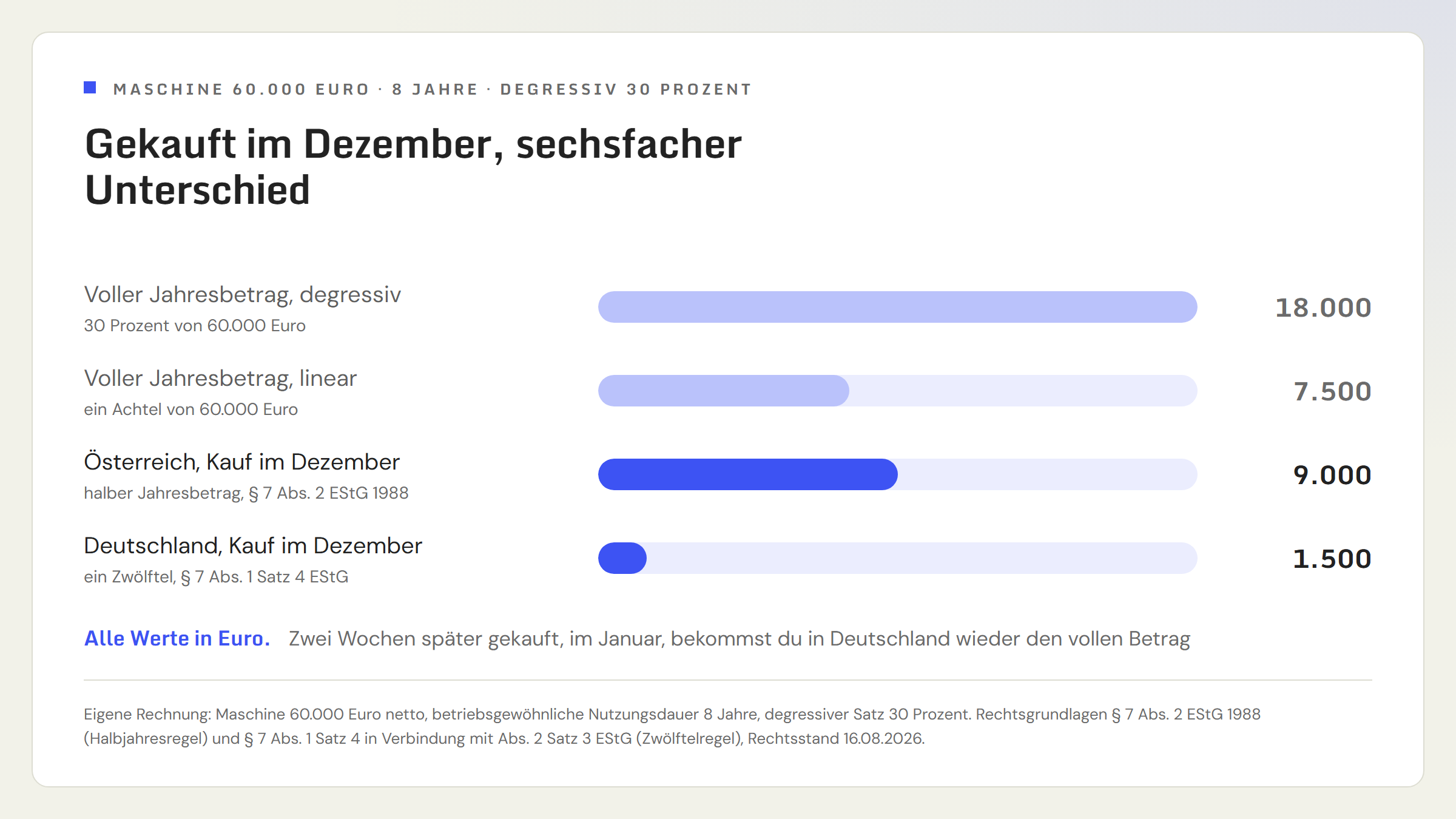 Balkengrafik der Abschreibung im ersten Jahr für eine Maschine mit 60.000 Euro und acht Jahren Nutzungsdauer bei Kauf im Dezember: Österreich 9.000 Euro durch die Halbjahresregelung, Deutschland 1.500 Euro durch die Zwölftelregelung. Zum Vergleich die volle Jahres-AfA degressiv mit 18.000 Euro und linear mit 7.500 Euro.
