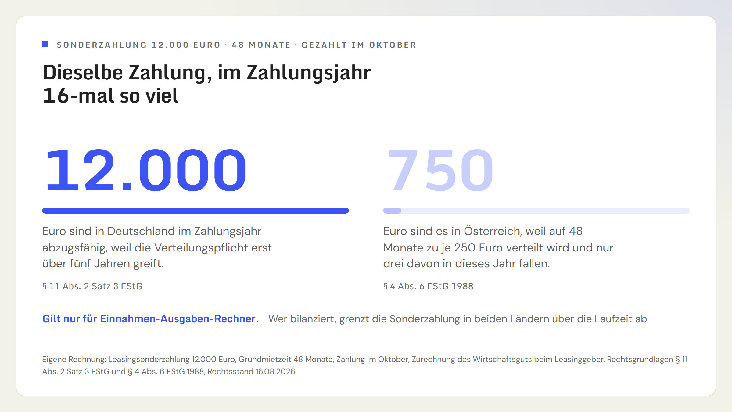 Vergleich der abzugsfähigen Leasingsonderzahlung im Zahlungsjahr: bei 12.000 Euro Sonderzahlung, 48 Monaten Laufzeit und Zahlung im Oktober sind in Deutschland 12.000 Euro sofort abzugsfähig, in Österreich nur 750 Euro, weil auf 48 Monate zu je 250 Euro verteilt wird.