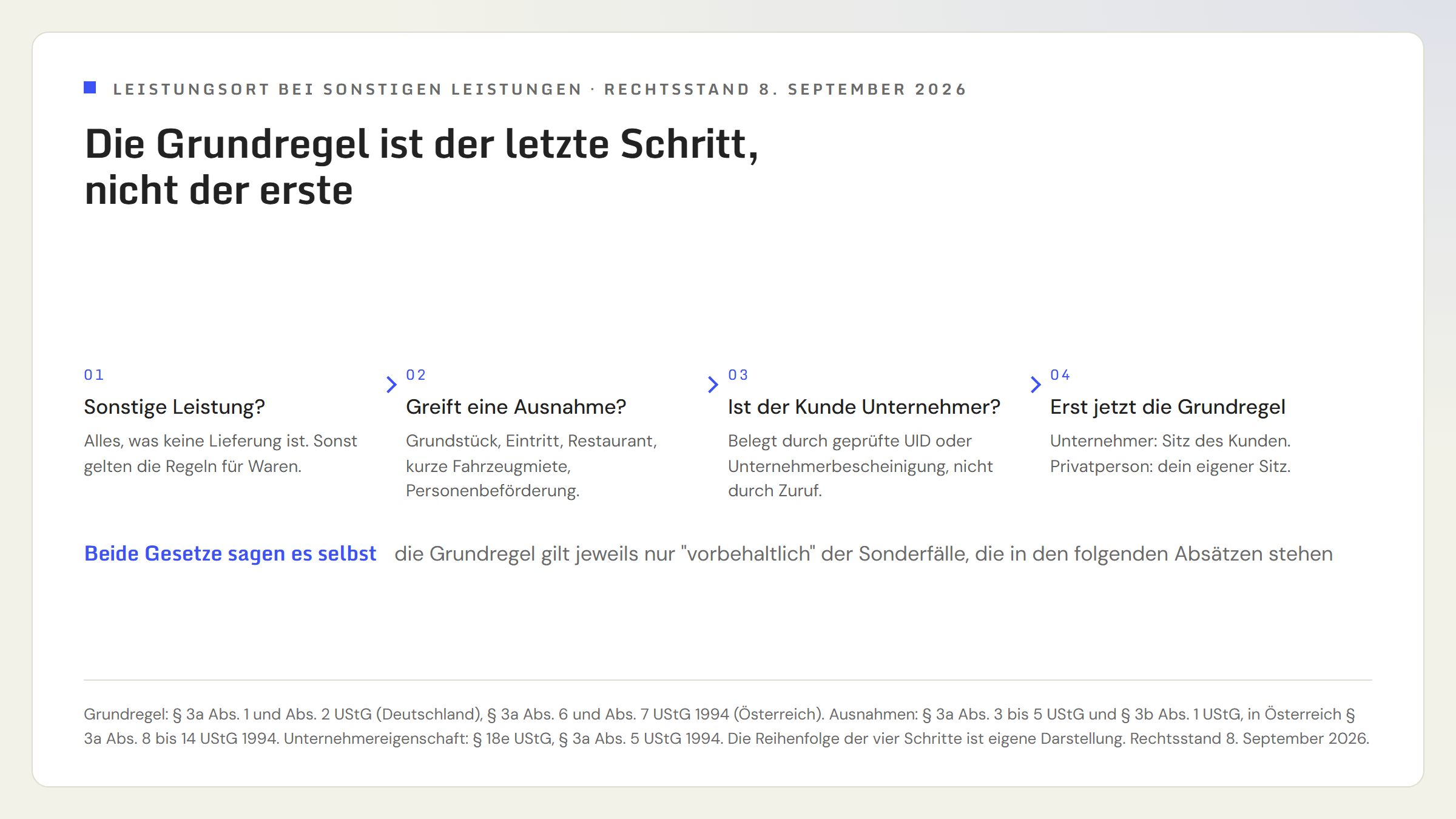 Ablauf in vier Schritten zur Bestimmung des Leistungsorts: Schritt 1 prüfen, ob eine sonstige Leistung vorliegt, also alles, was keine Lieferung ist. Schritt 2 prüfen, ob eine Ausnahme greift, etwa Grundstück, Eintritt, Restaurant, kurze Fahrzeugmiete oder Personenbeförderung. Schritt 3 prüfen, ob der Kunde Unternehmer ist, belegt durch geprüfte UID oder Unternehmerbescheinigung. Erst in Schritt 4 kommt die Grundregel: bei Unternehmern der Sitz des Kunden, bei Privatpersonen der eigene Sitz.