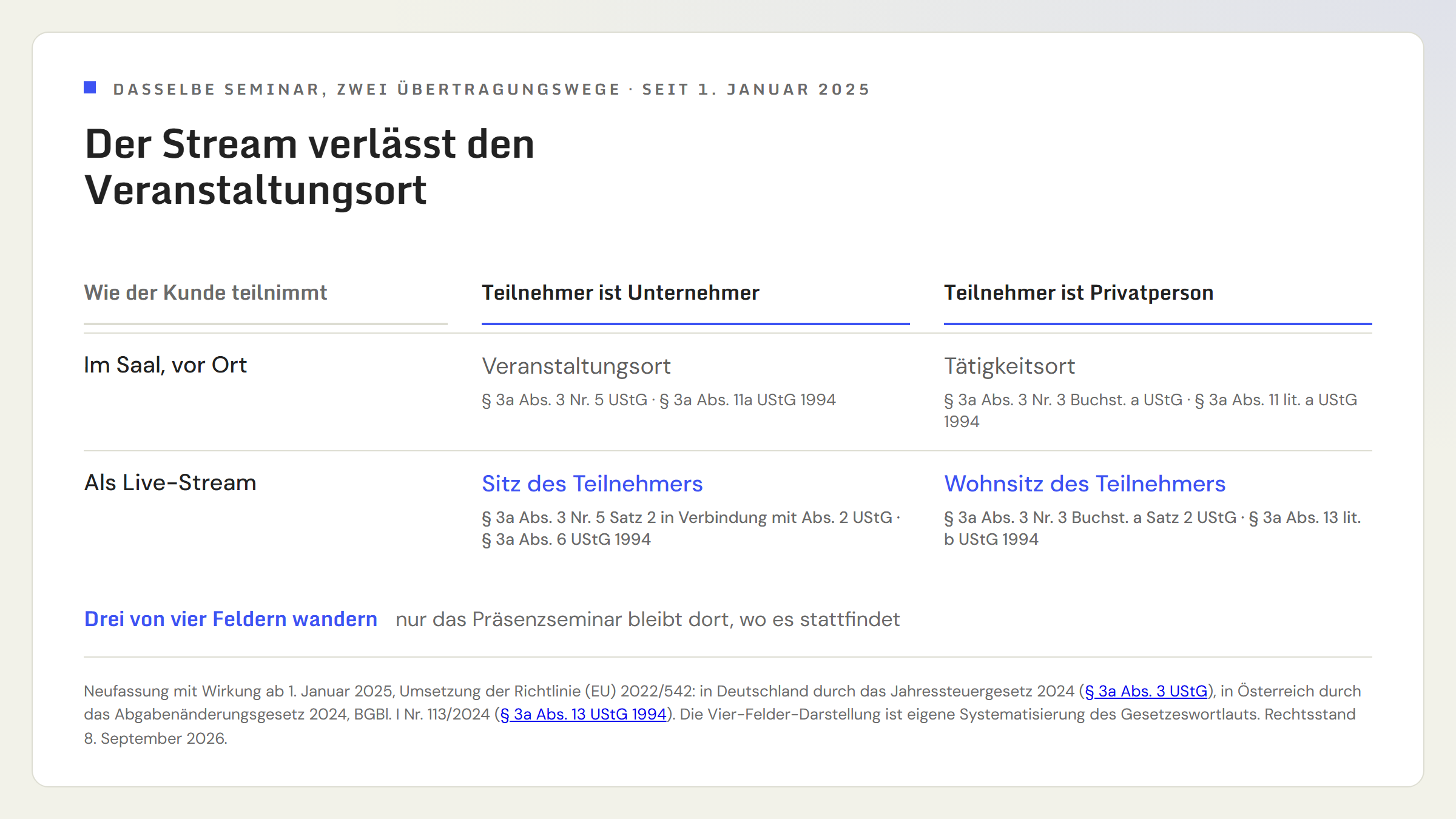 Vier-Felder-Vergleich für dasselbe Seminar. Im Saal vor Ort: bei Unternehmern der Veranstaltungsort nach § 3a Abs. 3 Nr. 5 UStG und § 3a Abs. 11a UStG 1994, bei Privatpersonen der Tätigkeitsort nach § 3a Abs. 3 Nr. 3 Buchst. a UStG und § 3a Abs. 11 lit. a UStG 1994. Als Live-Stream: bei Unternehmern der Sitz des Teilnehmers nach § 3a Abs. 3 Nr. 5 Satz 2 in Verbindung mit Abs. 2 UStG und § 3a Abs. 6 UStG 1994, bei Privatpersonen der Wohnsitz des Teilnehmers nach § 3a Abs. 3 Nr. 3 Buchst. a Satz 2 UStG und § 3a Abs. 13 lit. b UStG 1994. Drei der vier Felder wandern weg vom Veranstaltungsort.