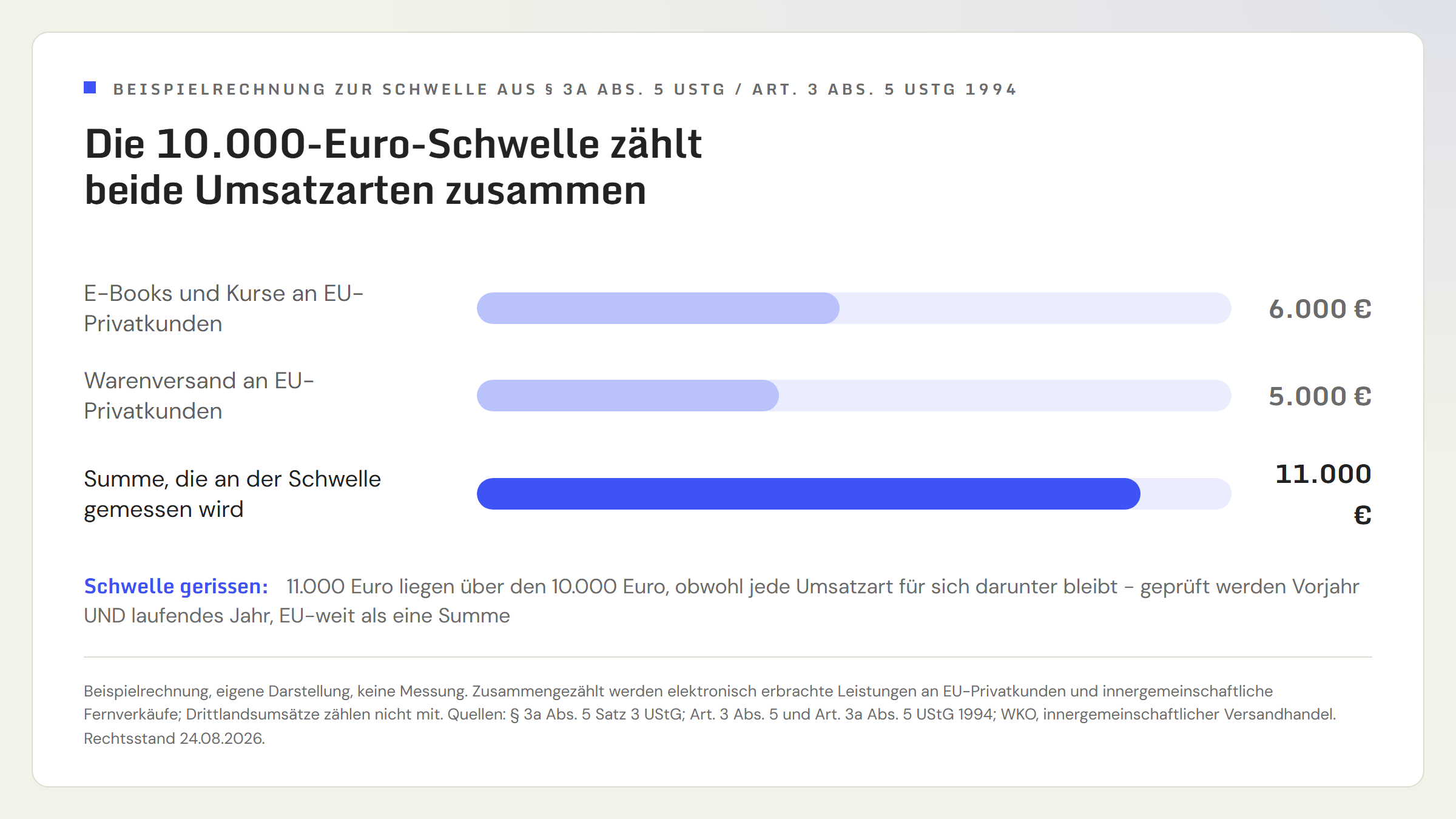 Balkengrafik als Beispielrechnung zur 10.000-Euro-Schwelle: E-Book- und Kursverkäufe an EU-Privatkunden 6.000 Euro, Warenversand an EU-Privatkunden 5.000 Euro, Summe 11.000 Euro. Die Summe überschreitet die Schwelle von 10.000 Euro, obwohl jede Umsatzart für sich darunter liegt.