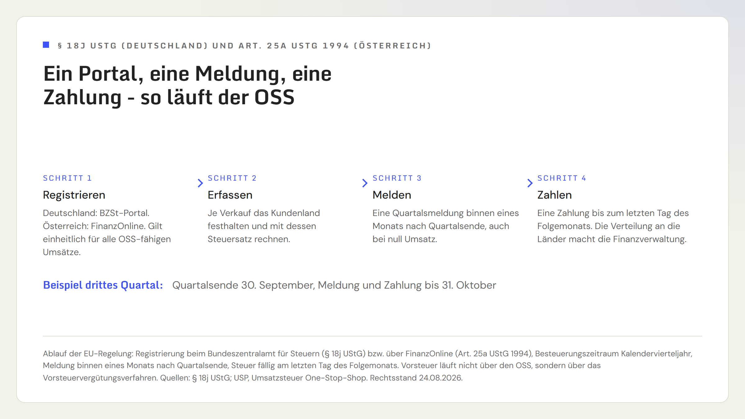 Ablauf des One-Stop-Shop-Verfahrens in vier Schritten: 1. Registrieren beim BZSt-Portal in Deutschland oder über FinanzOnline in Österreich. 2. Quartal läuft, Umsätze je Kundenland mit dessen Steuersatz erfassen. 3. Eine Quartalsmeldung binnen eines Monats nach Quartalsende übermitteln, auch bei null Umsatz. 4. Eine Zahlung bis zum letzten Tag des Folgemonats, die Verteilung an die Kundenländer übernimmt die Finanzverwaltung.