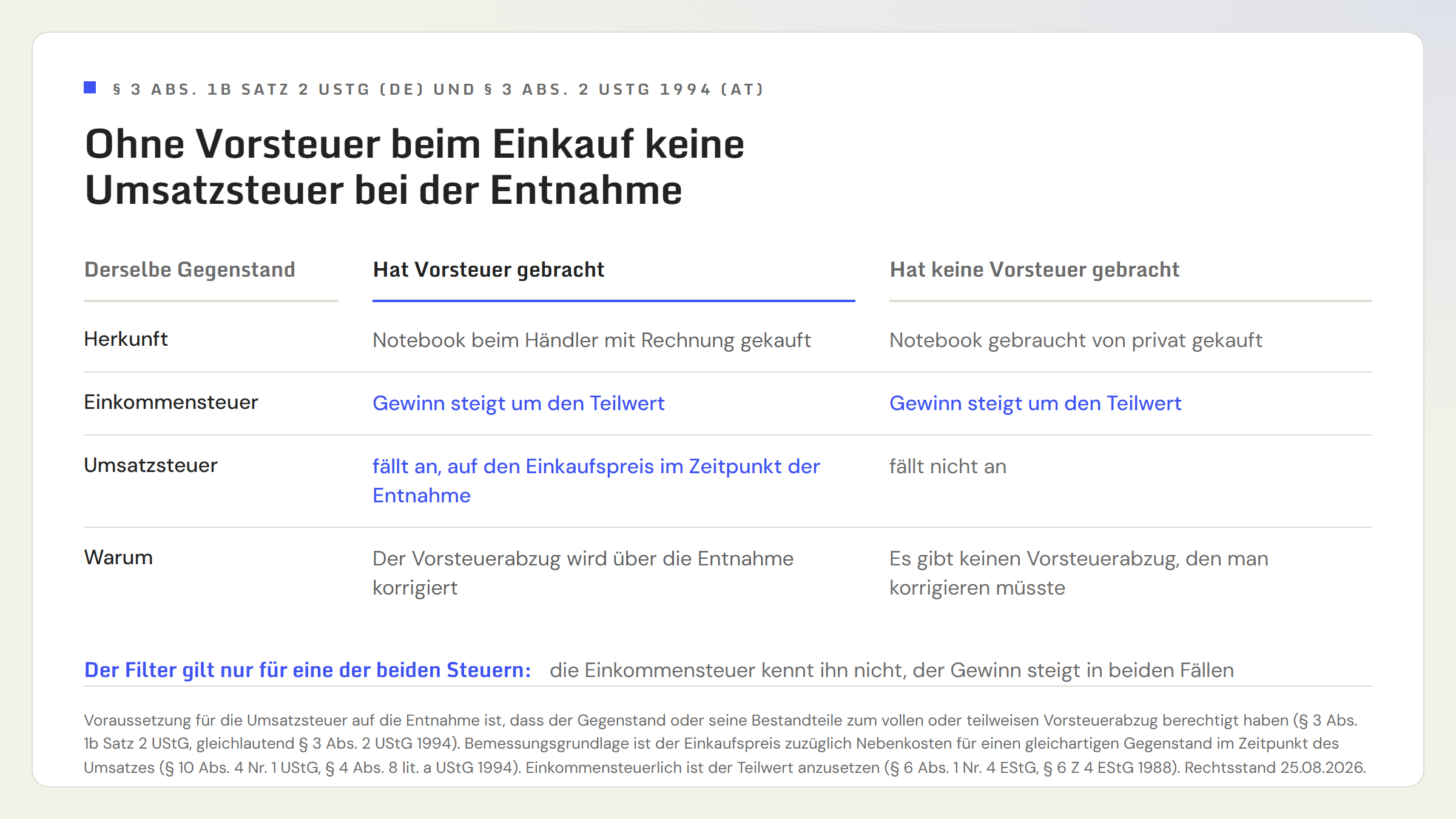 Gegenüberstellung zweier identischer Entnahmen eines Notebooks: Wurde es beim Händler mit Rechnung gekauft und hat Vorsteuer gebracht, erhöht die Entnahme den Gewinn mit dem Teilwert und es fällt Umsatzsteuer auf den Einkaufspreis an. Wurde es gebraucht von privat gekauft und hat keine Vorsteuer gebracht, erhöht die Entnahme ebenfalls den Gewinn mit dem Teilwert, aber es fällt keine Umsatzsteuer an. Grundlage ist § 3 Abs. 1b Satz 2 UStG in Deutschland und § 3 Abs. 2 UStG 1994 in Österreich.