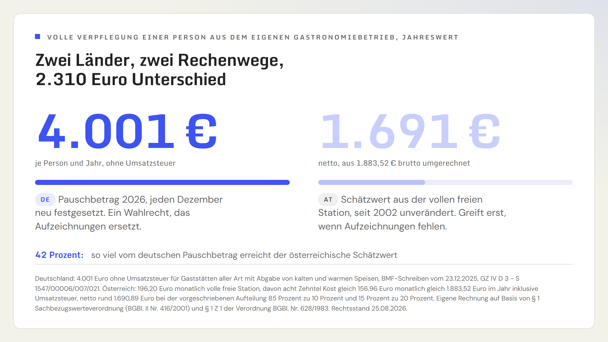 Vergleich zweier Jahreswerte für die volle Verpflegung einer Person aus dem eigenen Gastronomiebetrieb: In Deutschland setzt der Pauschbetrag 2026 für Gaststätten mit kalten und warmen Speisen 4.001 Euro je Person und Jahr ohne Umsatzsteuer an. In Österreich ergibt der Schätzwert aus der vollen freien Station 1.883,52 Euro brutto, umgerechnet rund 1.691 Euro netto je Person und Jahr. Die Lücke beträgt rund 2.310 Euro, der österreichische Wert liegt bei 42 Prozent des deutschen.