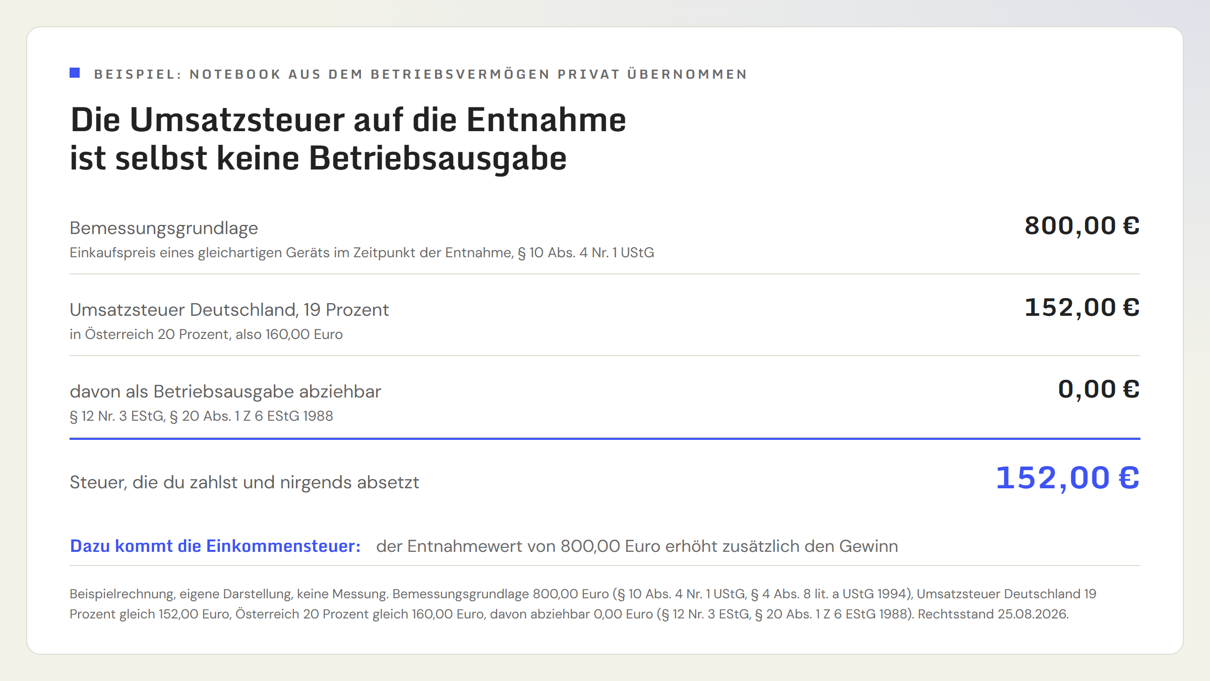 Beispielrechnung zur Entnahme eines Notebooks aus dem Betrieb: Der Einkaufspreis eines gleichartigen Geräts zum Zeitpunkt der Entnahme beträgt 800 Euro und bildet die Bemessungsgrundlage. Darauf fallen in Deutschland 19 Prozent Umsatzsteuer an, also 152 Euro. Als Betriebsausgabe abziehbar sind davon 0 Euro. Es bleiben 152 Euro Steuer, die gezahlt und nirgends abgesetzt werden. In Österreich wären es bei 20 Prozent 160 Euro.