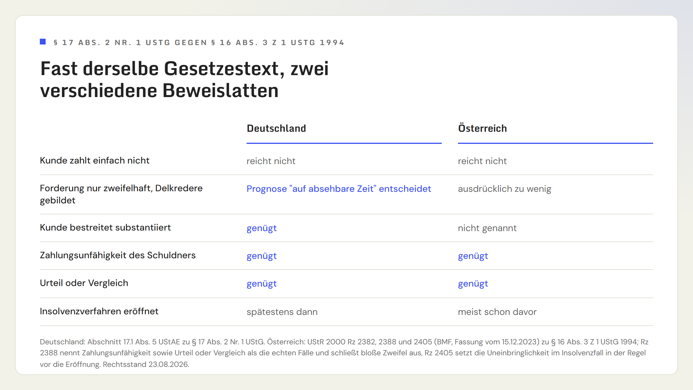 Gegenüberstellung Deutschland und Österreich zum Zeitpunkt der Uneinbringlichkeit. Bloße Nichtzahlung: in beiden Ländern nicht ausreichend. Zweifelhafte Forderung, Delkredere: Deutschland Prognose auf absehbare Zeit möglich, Österreich ausdrücklich nicht ausreichend. Substantiiertes Bestreiten durch den Kunden: Deutschland ja, Österreich nicht genannt. Zahlungsunfähigkeit des Schuldners: in beiden Ländern ja. Urteil oder Vergleich: Deutschland ja, Österreich ausdrücklich genannt. Eröffnung des Insolvenzverfahrens: Deutschland spätestens dann, Österreich in der Regel schon davor.