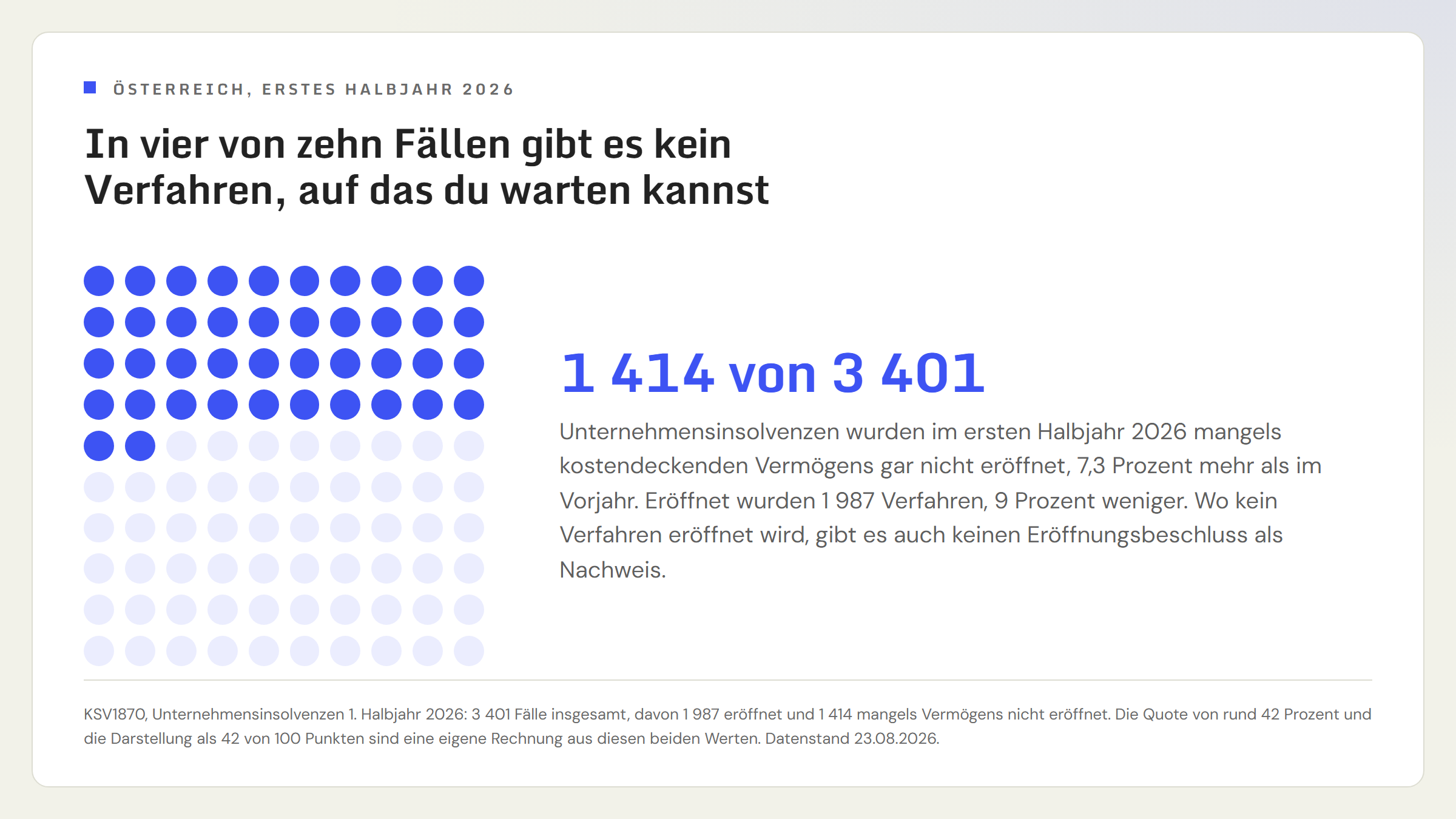 Punktraster zu 3.401 Unternehmensinsolvenzen in Österreich im ersten Halbjahr 2026: 1.987 Verfahren wurden eröffnet, 1.414 mangels Vermögens nicht eröffnet. Das entspricht rund 42 von 100 Fällen ohne eröffnetes Verfahren.
