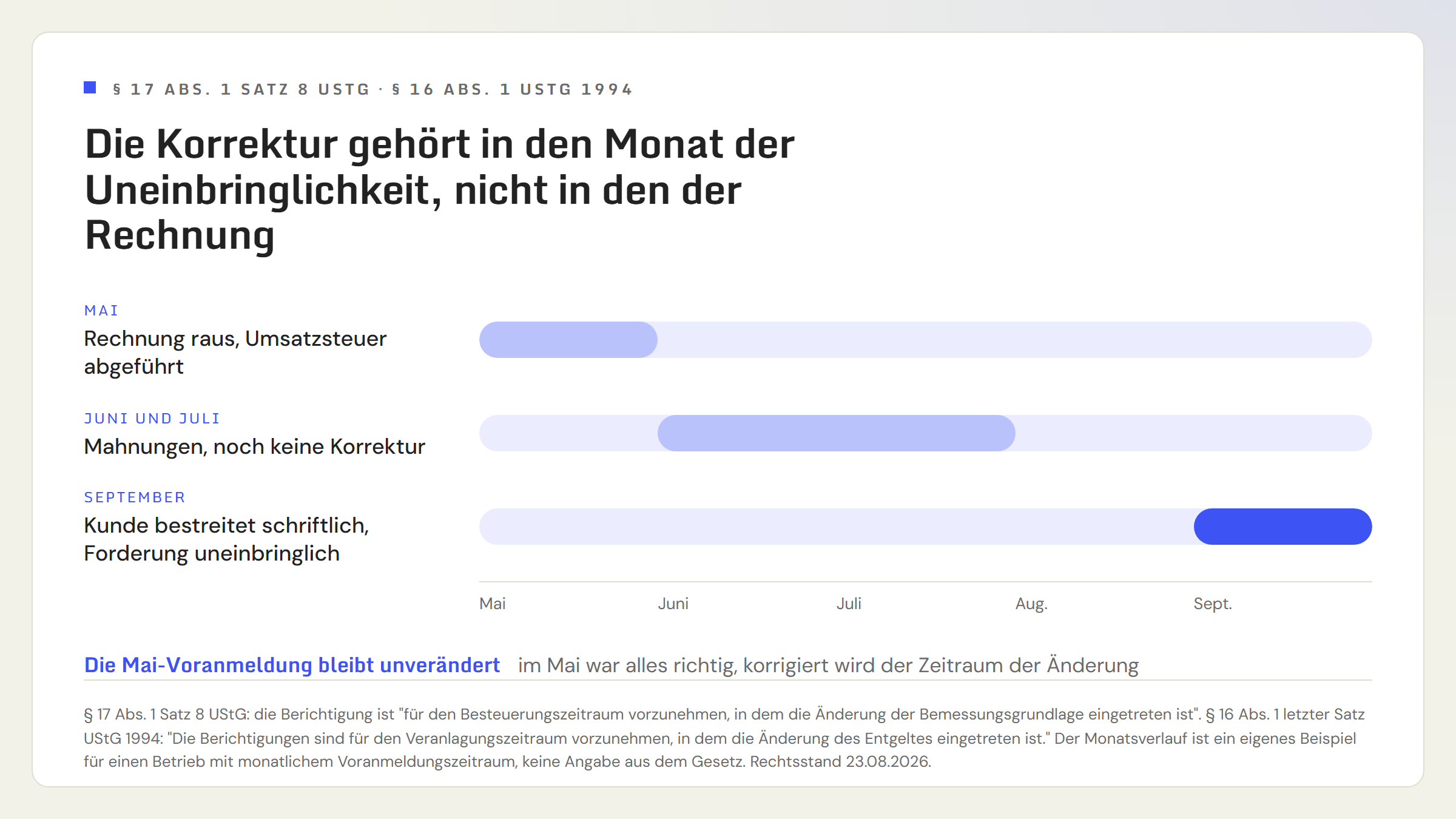 Zeitachse von Mai bis September: Rechnung im Mai mit Abführung der Umsatzsteuer, Mahnungen im Juni und Juli, im September bestreitet der Kunde die Forderung schriftlich und substantiiert, die Korrektur gehört in die Voranmeldung für September. Hinweis: die Mai-Voranmeldung bleibt unverändert, weil im Mai alles richtig war.