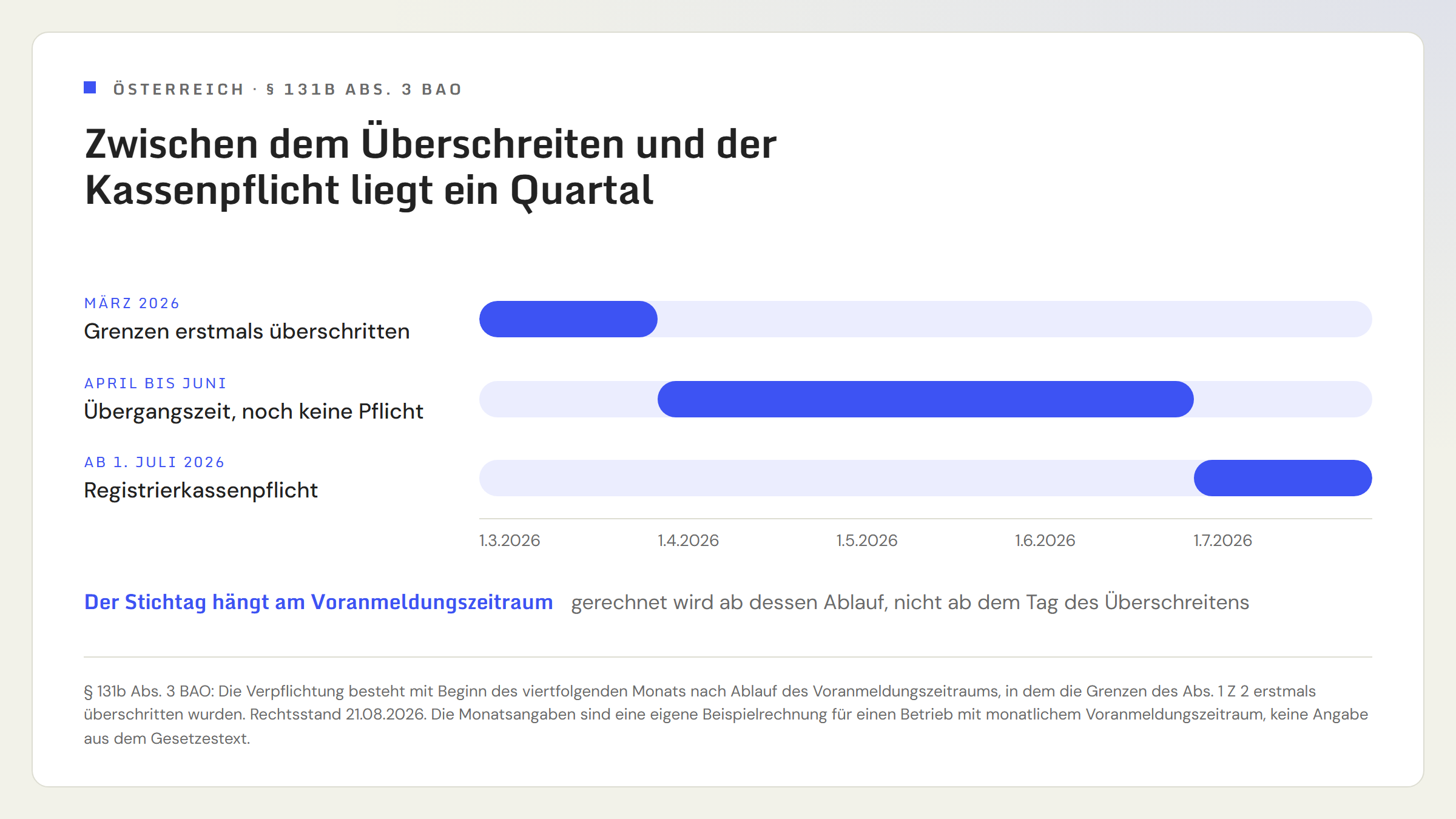 Zeitachse von 1. März 2026 bis 1. August 2026 in drei Zeilen. Erste Zeile: Die Umsatzgrenzen werden im März 2026 erstmals überschritten. Zweite Zeile: Von April bis Juni 2026 läuft die Übergangszeit, in der noch keine Registrierkassenpflicht besteht. Dritte Zeile: Ab 1. Juli 2026 gilt die Registrierkassenpflicht. Grundlage ist der Beginn des viertfolgenden Monats nach Ablauf des Voranmeldungszeitraums.