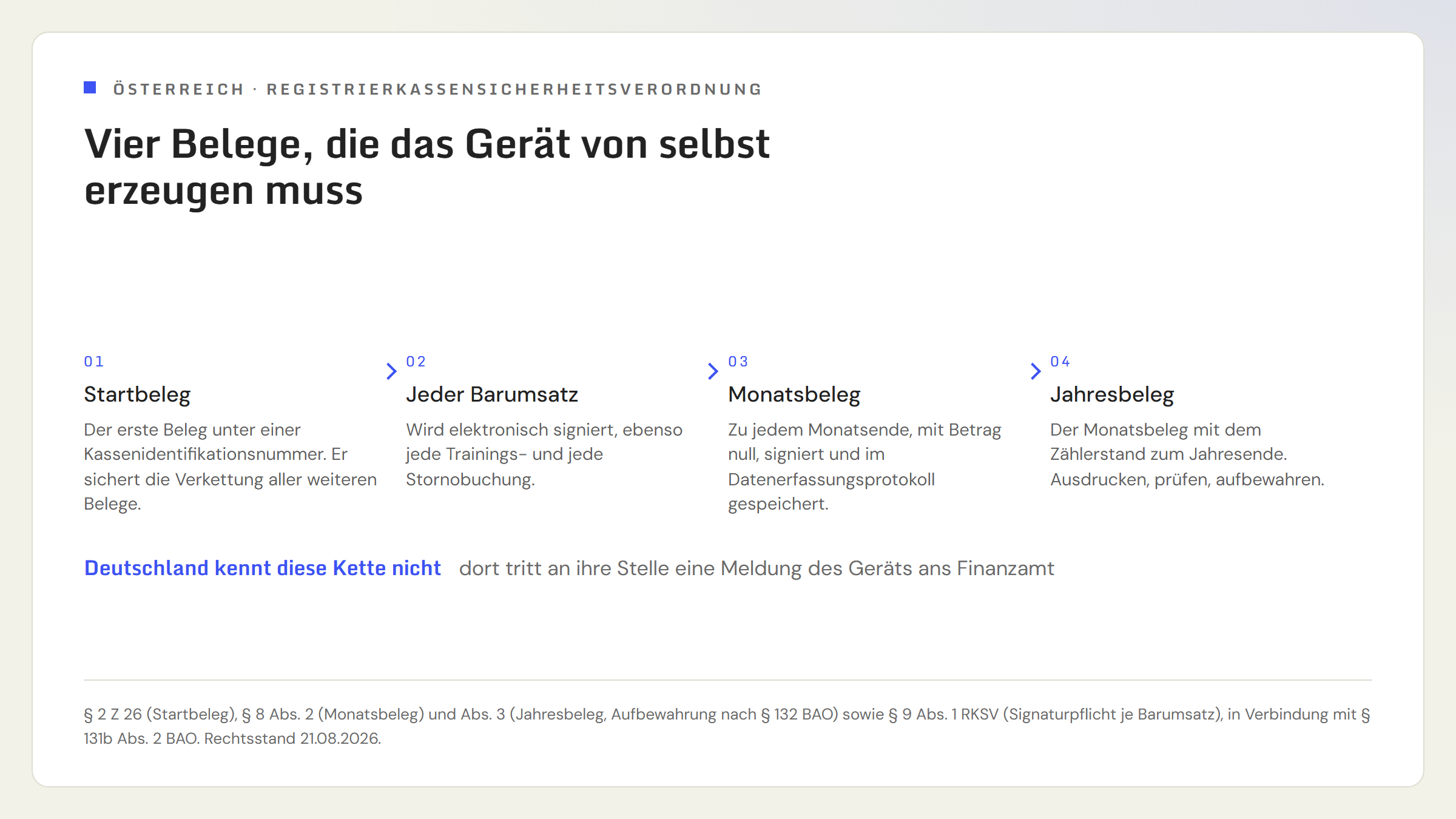 Ablauf in vier Schritten für die österreichische Registrierkasse. Schritt eins: Startbeleg, der erste Beleg unter einer Kassenidentifikationsnummer, der die Verkettung aller weiteren Belege sichert. Schritt zwei: jeder einzelne Barumsatz wird elektronisch signiert, ebenso Trainings- und Stornobuchungen. Schritt drei: zu jedem Monatsende ein Monatsbeleg mit Betrag null, signiert und im Datenerfassungsprotokoll gespeichert. Schritt vier: der Monatsbeleg mit dem Zählerstand zum Jahresende ist der Jahresbeleg, er wird ausgedruckt, geprüft und aufbewahrt.