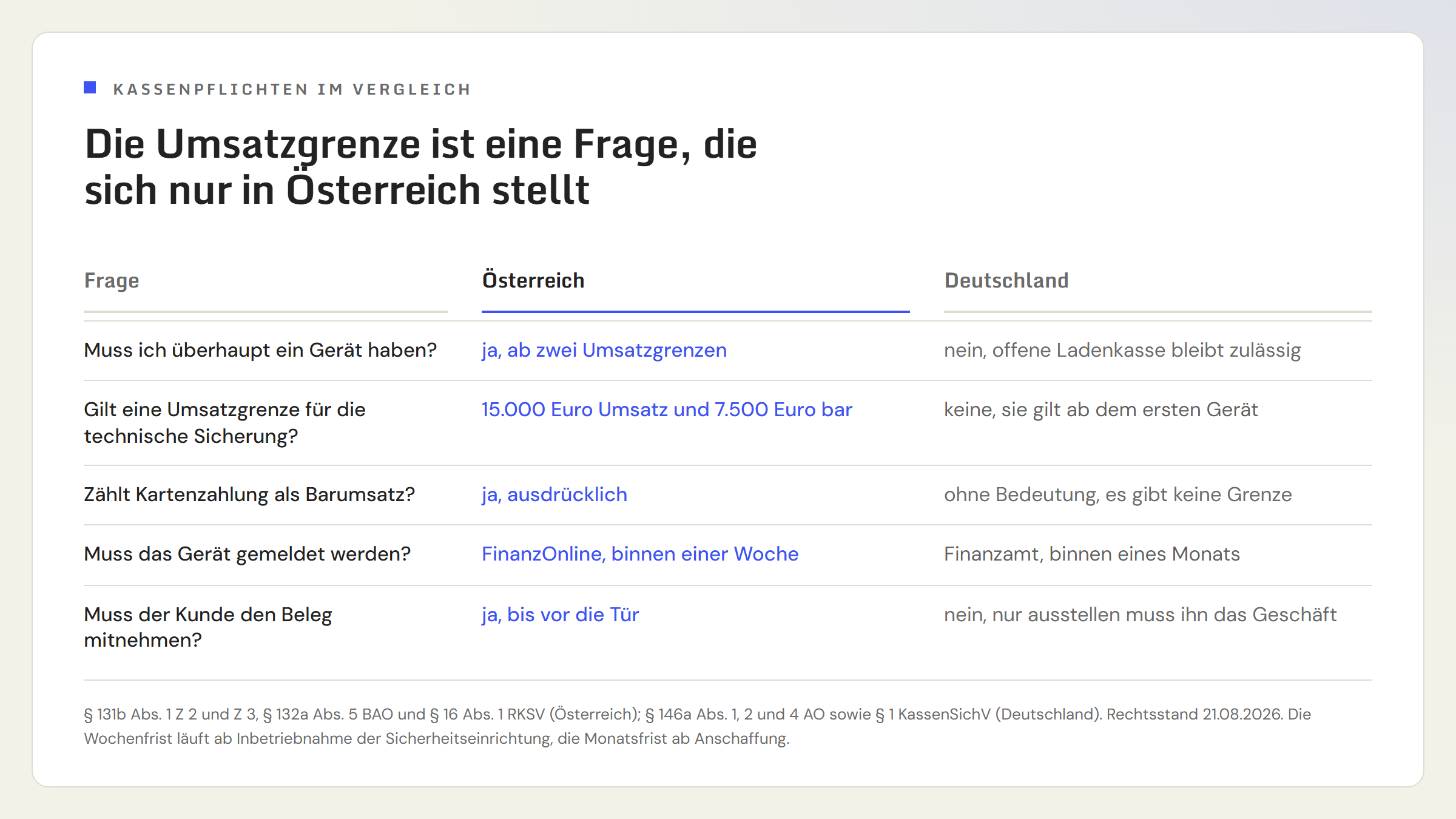 Vergleichstabelle Österreich gegen Deutschland in fünf Zeilen. Muss ich überhaupt ein Gerät haben: Österreich ja ab den zwei Umsatzgrenzen, Deutschland nein, die offene Ladenkasse bleibt zulässig. Gilt eine Umsatzgrenze für die technische Sicherung: Österreich ja, dieselben Grenzen, Deutschland nein, sie gilt ab dem ersten Gerät. Zählt Kartenzahlung als Barumsatz: Österreich ja, Deutschland ist die Frage ohne Bedeutung, weil es keine Grenze gibt. Muss das Gerät gemeldet werden: Österreich Registrierung über FinanzOnline binnen einer Woche nach Inbetriebnahme, Deutschland Mitteilung ans Finanzamt binnen eines Monats nach Anschaffung mit acht Angaben. Muss der Kunde den Beleg mitnehmen: Österreich ja bis außerhalb der Geschäftsräume, Deutschland nein, nur der Unternehmer muss ihn ausstellen.