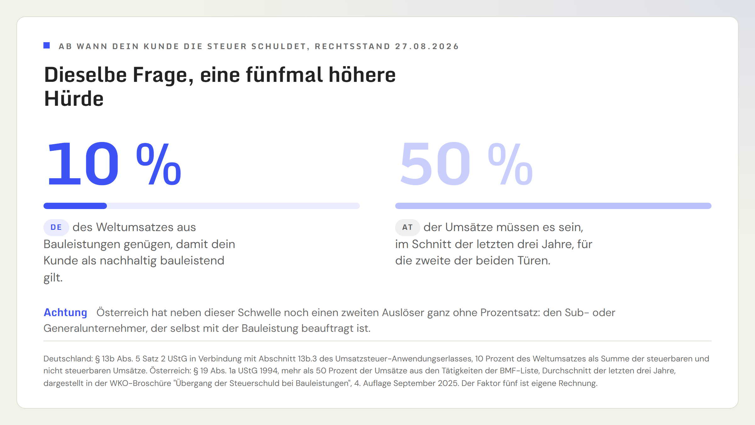 Gegenüberstellung der beiden Umsatzschwellen: In Deutschland gilt ein Kunde als nachhaltig bauleistend, wenn mindestens 10 Prozent seines Weltumsatzes auf Bauleistungen entfallen. In Österreich gilt er nur dann als Unternehmer, der üblicherweise Bauleistungen erbringt, wenn mehr als 50 Prozent seiner Umsätze darauf entfallen, gemessen im Schnitt der letzten drei Jahre. Die österreichische Schwelle liegt damit fünfmal höher als die deutsche.