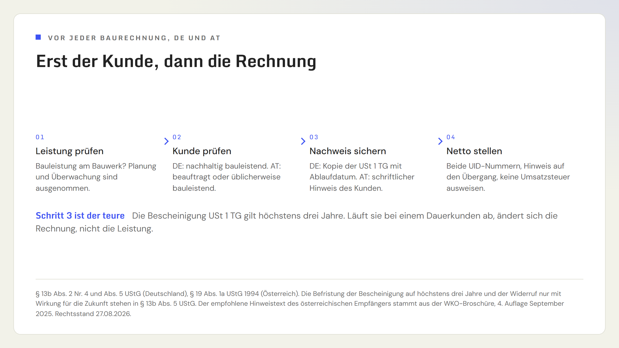 Ablauf in vier Schritten vor dem Schreiben einer Baurechnung: Erstens prüfen, ob die Leistung überhaupt eine Bauleistung ist, wobei Planung und Überwachung ausgenommen sind. Zweitens klären, wer der Empfänger ist, also ob er beauftragt ist oder selbst üblicherweise Bauleistungen erbringt. Drittens den Nachweis sichern, in Deutschland die Bescheinigung USt 1 TG mit Ablaufdatum, in Österreich den schriftlichen Hinweis des Empfängers. Viertens die Rechnung netto stellen, mit beiden UID-Nummern und dem Hinweis auf den Übergang der Steuerschuld, ohne ausgewiesene Umsatzsteuer.