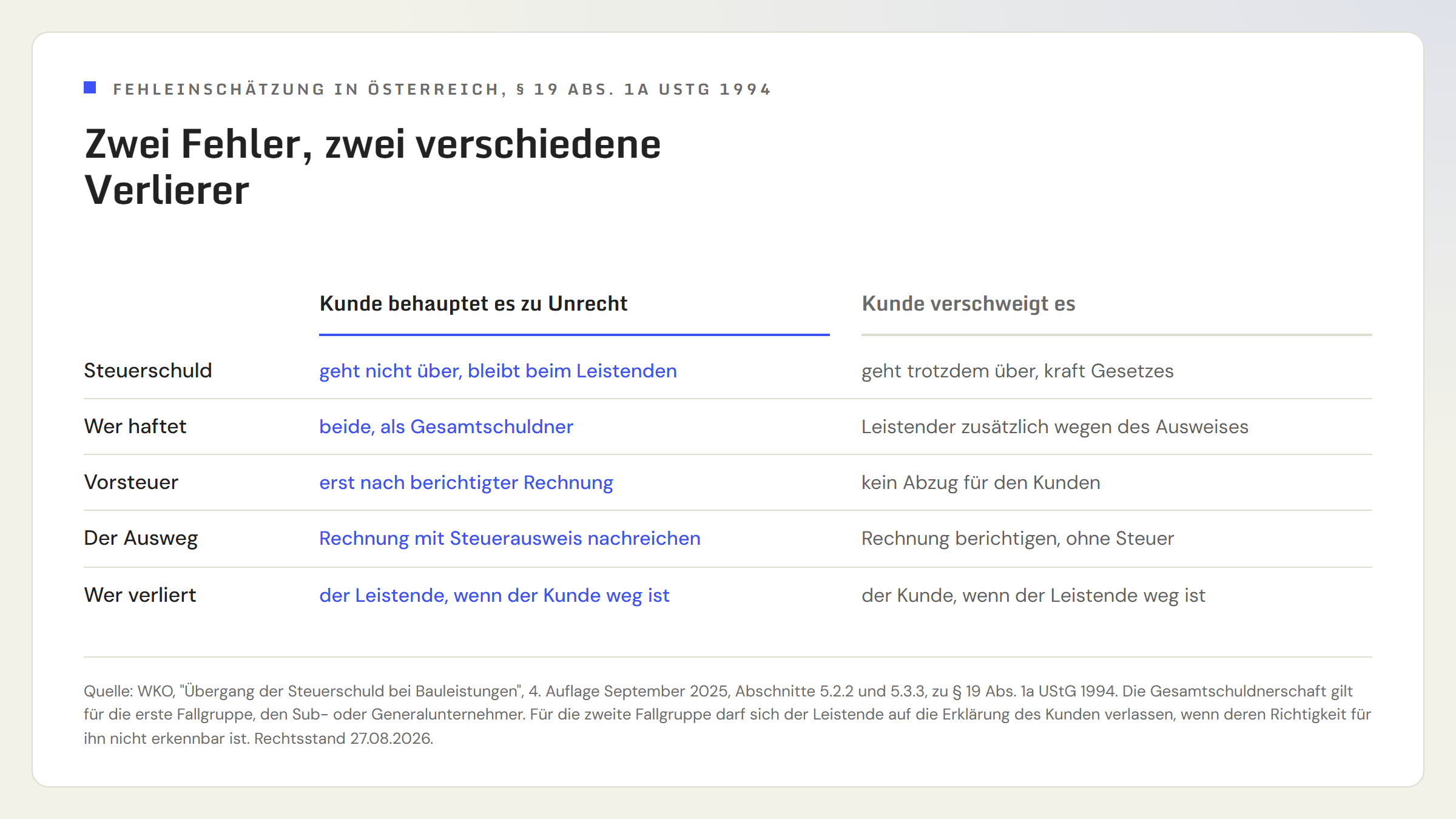 Gegenüberstellung der beiden Fehlerrichtungen in Österreich. Links: Der Empfänger behauptet zu Unrecht, beauftragt zu sein. Die Steuerschuld geht nicht über, sie bleibt beim Leistenden, Leistender und Empfänger sind Gesamtschuldner, das Finanzamt kann sich die Steuer bei einem von beiden holen, der Ausweg ist eine berichtigte Rechnung mit Steuerausweis, und das Risiko trägt der Leistende, wenn der Kunde in Konkurs geht. Rechts: Der Empfänger verschweigt, dass er beauftragt ist. Die Steuerschuld geht trotzdem über, der Leistende schuldet die Steuer zusätzlich wegen des Ausweises auf der Rechnung, der Empfänger hat keinen Vorsteuerabzug, der Ausweg ist die Rechnungsberichtigung, und das Risiko trägt der Empfänger, wenn der Leistende in Konkurs geht.