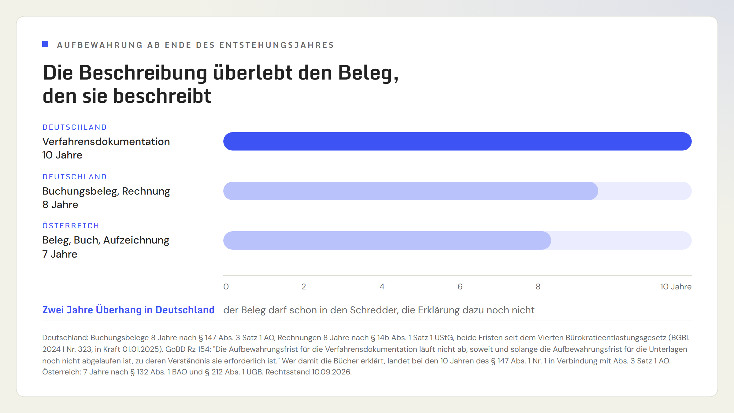 Zeitachse über zehn Jahre mit der Überschrift 'Die Beschreibung überlebt den Beleg, den sie beschreibt'. Deutschland, Verfahrensdokumentation: 10 Jahre. Deutschland, Buchungsbeleg und Rechnung: 8 Jahre. Österreich, Beleg, Buch und Aufzeichnung: 7 Jahre. Hinweis: zwei Jahre Überhang in Deutschland, der Beleg darf schon in den Schredder, die Erklärung dazu noch nicht.