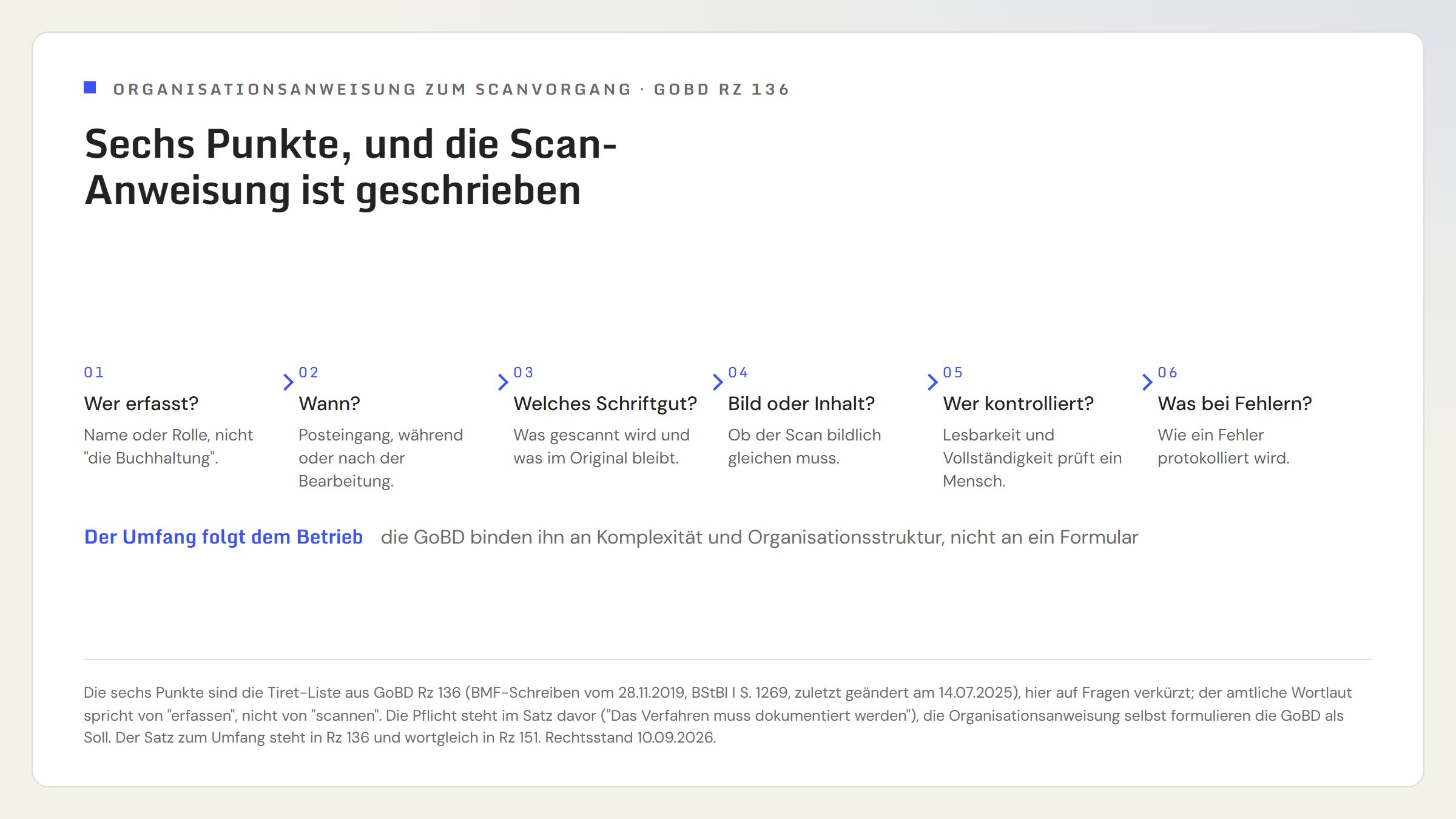 Ablauf in sechs Schritten mit der Überschrift 'Sechs Punkte, und die Scan-Anweisung ist geschrieben'. 01 Wer erfasst? Name oder Rolle, nicht 'die Buchhaltung'. 02 Wann? Posteingang, während oder nach der Bearbeitung. 03 Welches Schriftgut? Was gescannt wird und was im Original bleibt. 04 Bild oder Inhalt? Ob der Scan bildlich gleichen muss. 05 Wer kontrolliert? Lesbarkeit und Vollständigkeit prüft ein Mensch. 06 Was bei Fehlern? Wie ein Fehler protokolliert wird. Hinweis darunter: Der Umfang folgt dem Betrieb, die GoBD binden ihn an Komplexität und Organisationsstruktur, nicht an ein Formular.