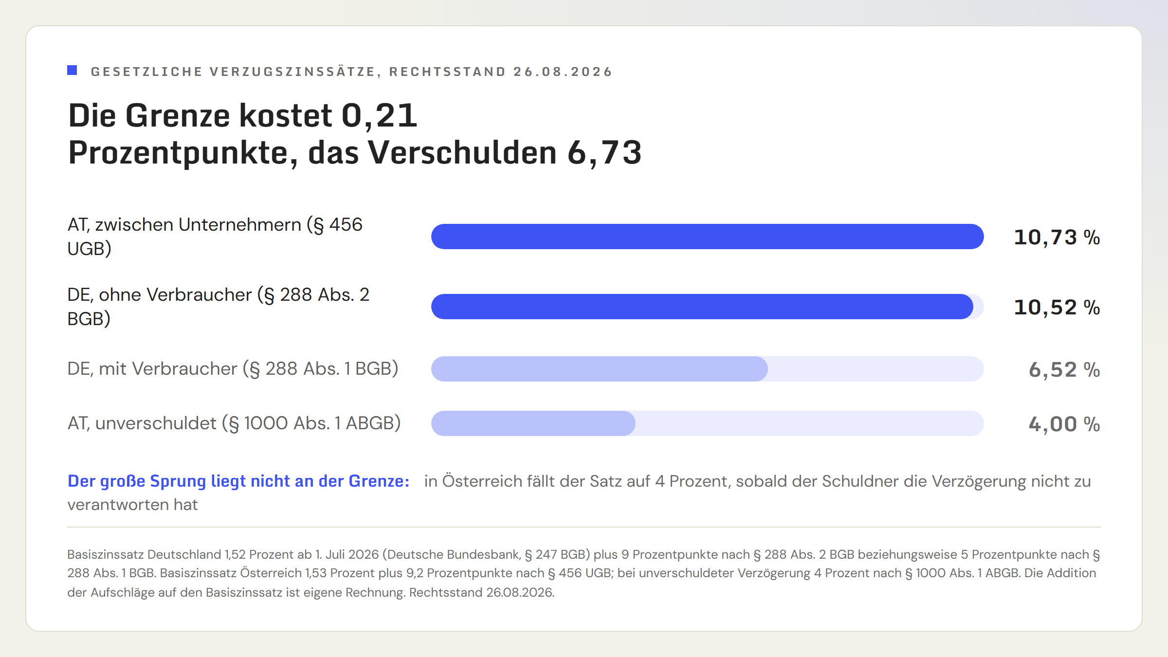 Balkengrafik der gesetzlichen Verzugszinssätze 2026: Österreich zwischen Unternehmern 10,73 Prozent nach Paragraf 456 UGB, Deutschland ohne Verbraucherbeteiligung 10,52 Prozent nach Paragraf 288 Absatz 2 BGB, Deutschland mit Verbraucherbeteiligung 6,52 Prozent nach Paragraf 288 Absatz 1 BGB, Österreich bei unverschuldeter Verzögerung 4,00 Prozent nach Paragraf 1000 Absatz 1 ABGB. Hervorgehoben sind die beiden Sätze für den Geschäftsverkehr, die nur 0,21 Prozentpunkte auseinanderliegen.