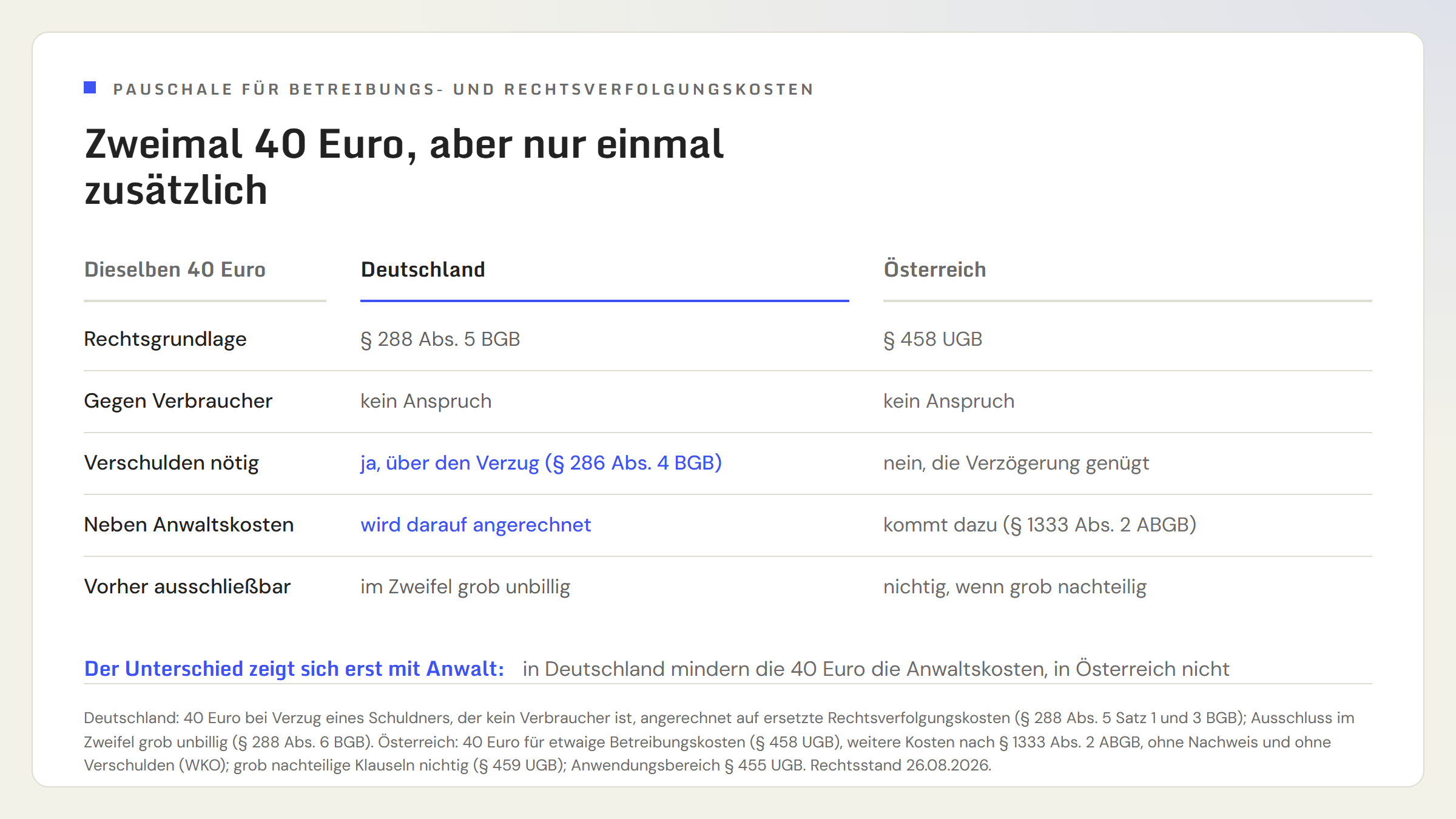 Gegenüberstellung der 40-Euro-Pauschale in Deutschland und Österreich. Rechtsgrundlage Paragraf 288 Absatz 5 BGB gegen Paragraf 458 UGB. Gegenüber Verbrauchern gibt es sie in beiden Ländern nicht. In Deutschland setzt sie Verzug und damit Vertretenmüssen voraus, in Österreich genügt die Verzögerung der Zahlung ohne Nachweis und ohne Verschulden. In Deutschland wird sie auf ersetzte Rechtsverfolgungskosten angerechnet, in Österreich steht sie neben den weiteren Betreibungskosten nach Paragraf 1333 Absatz 2 ABGB. Ein vorheriger Ausschluss ist in Deutschland im Zweifel grob unbillig und damit unwirksam, in Österreich nichtig, wenn er für den Gläubiger grob nachteilig ist.