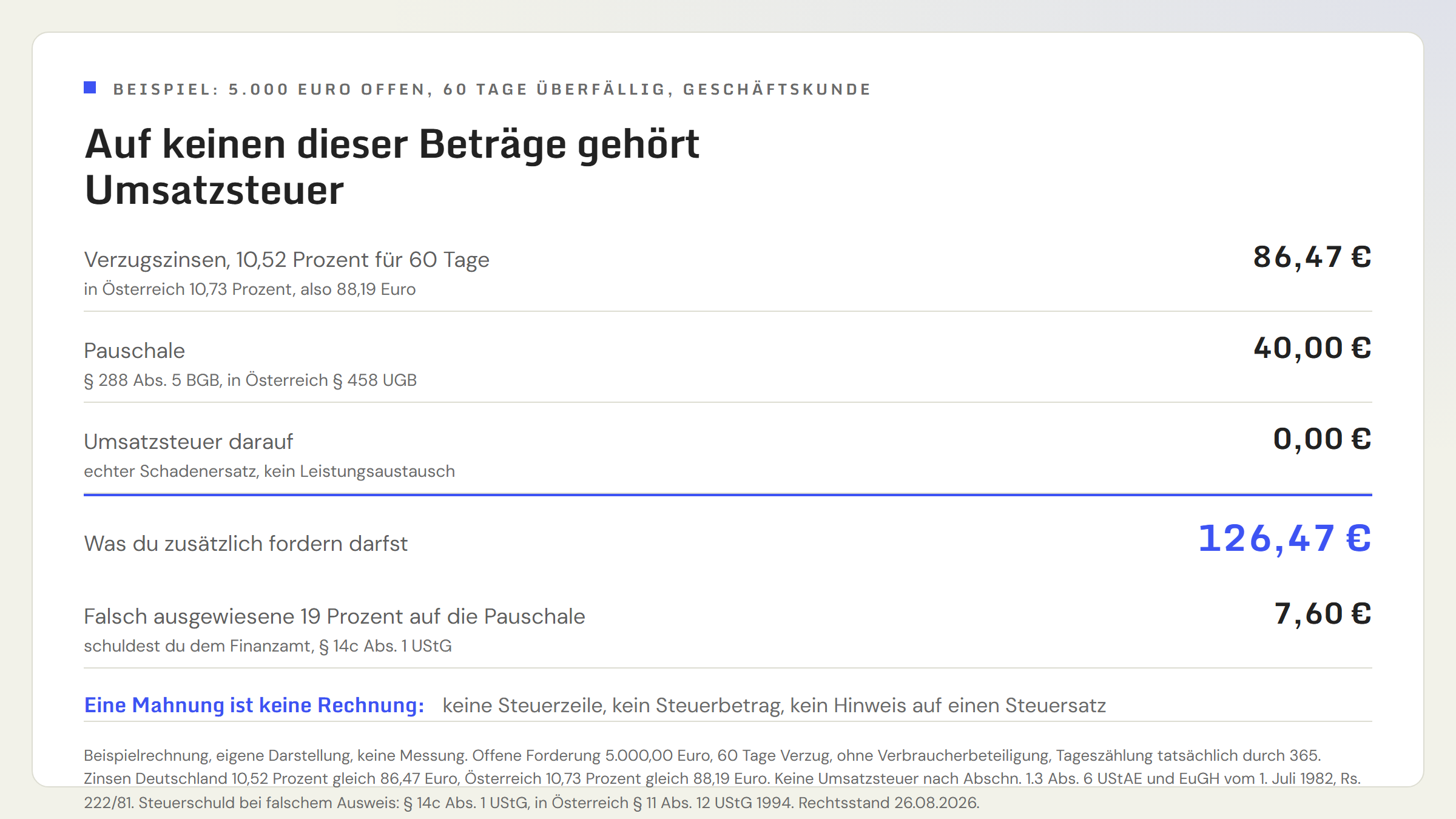 Beispielrechnung zu einer offenen Forderung von 5.000 Euro, 60 Tage überfällig, zwischen Unternehmern. Verzugszinsen in Deutschland zu 10,52 Prozent ergeben 86,47 Euro, Pauschale 40,00 Euro, Umsatzsteuer auf beides 0,00 Euro, Summe 126,47 Euro. Wird auf der Mahnung fälschlich 19 Prozent Umsatzsteuer auf die Pauschale ausgewiesen, schuldest du 7,60 Euro an das Finanzamt, ohne dass der Kunde sie zahlen muss.